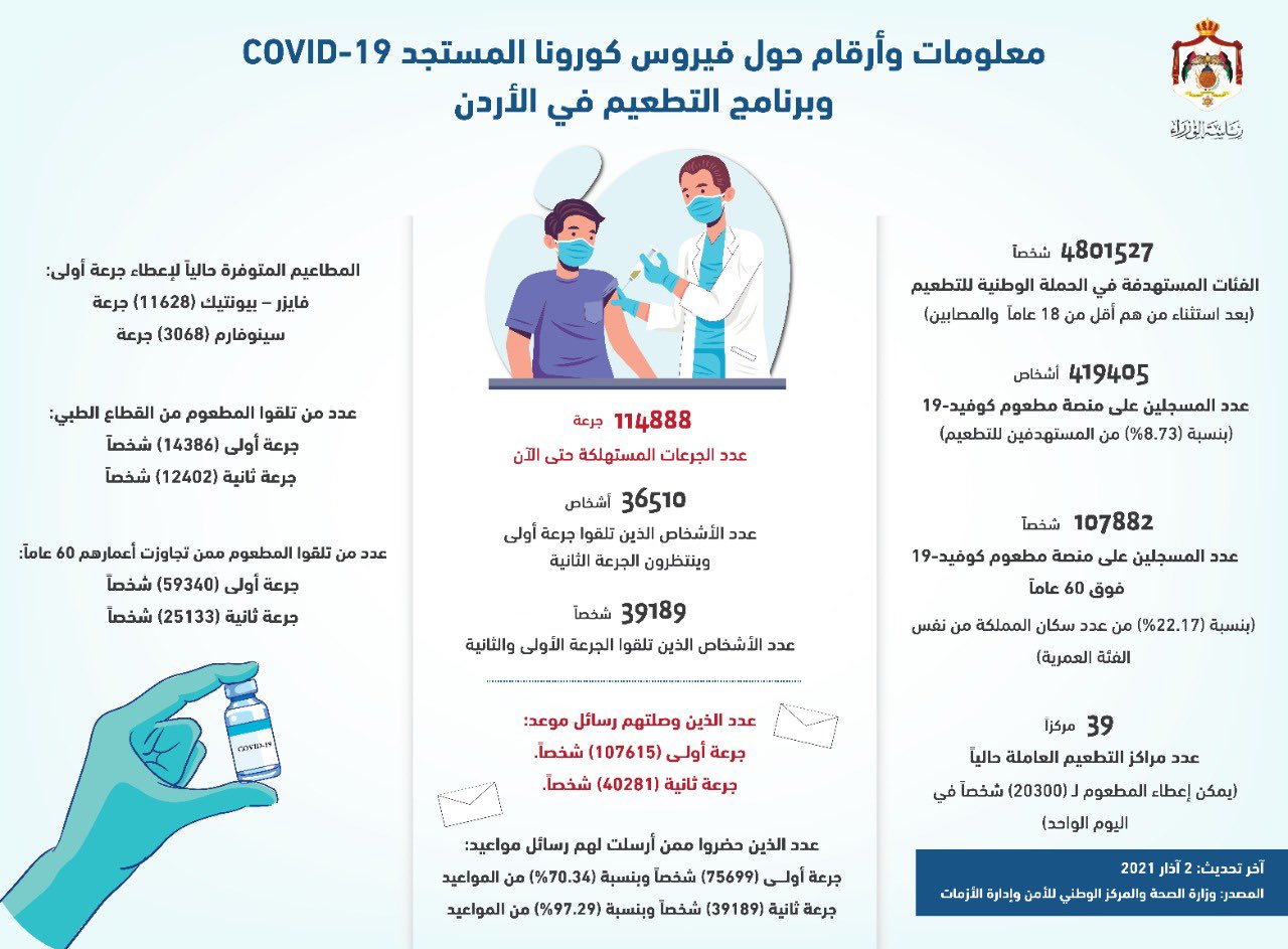 معلومات وأرقام حول برنامج التطعيم ضد