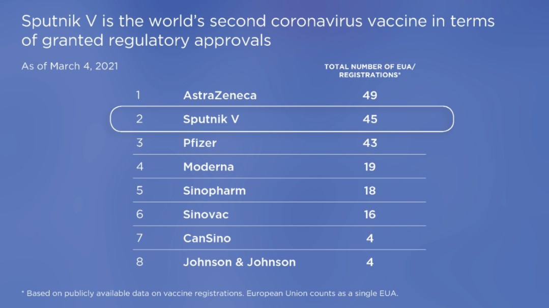 متجاوزا «فايزر».. . لقاح «سبوتنيك V»