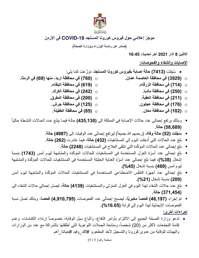 52 وفاة و7413 إصابة جديدة بفيروس