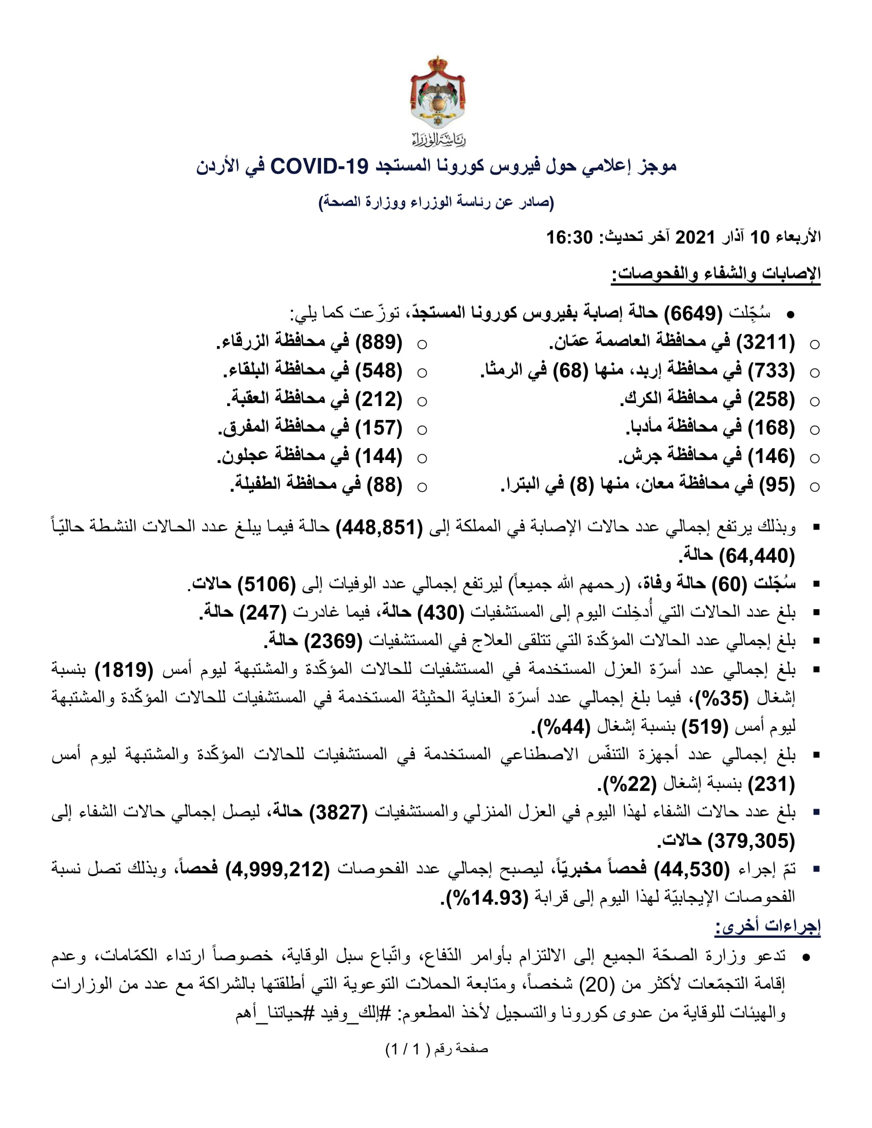 60 وفاة و6649 إصابة جديدة بفيروس