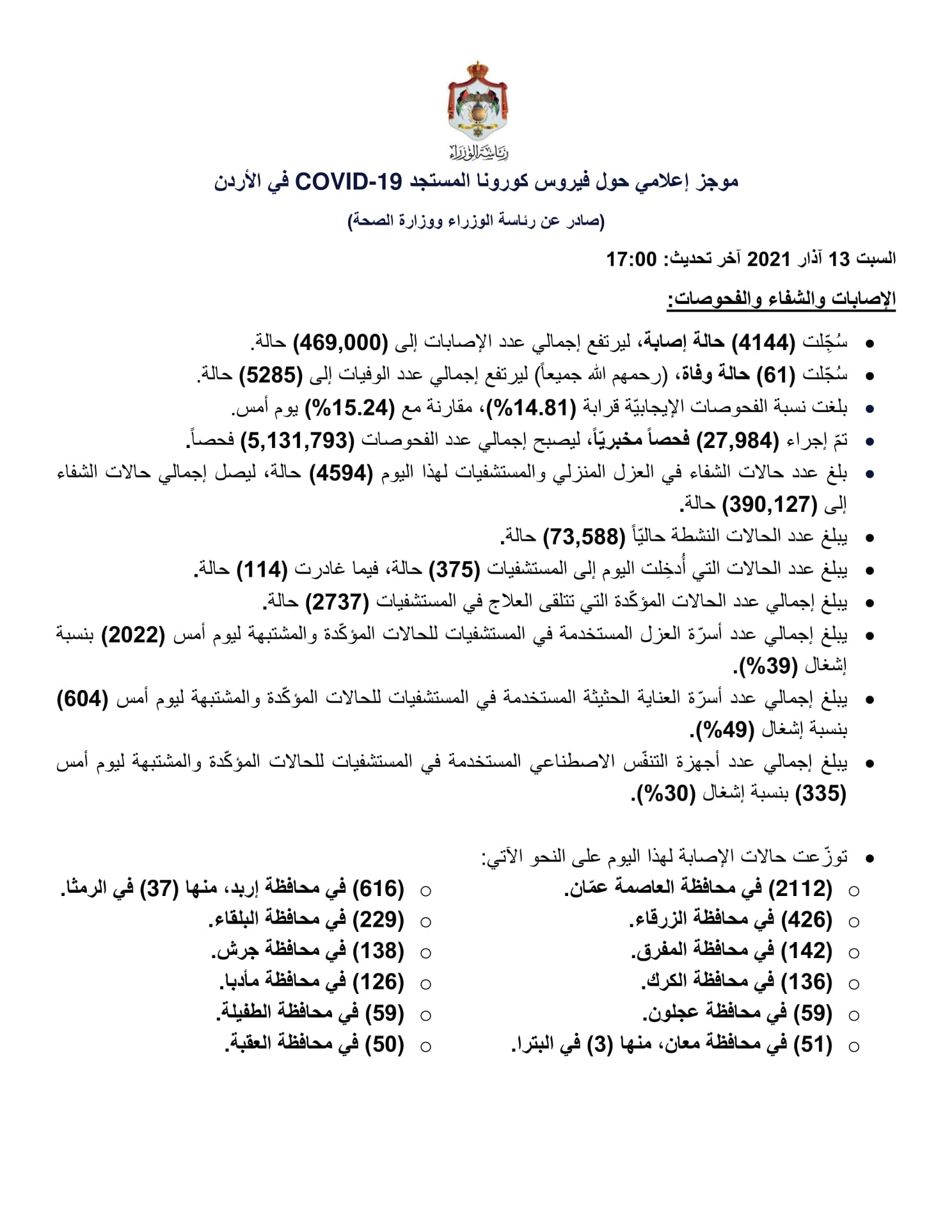 61 وفاة و4144 إصابة جديدة بفيروس