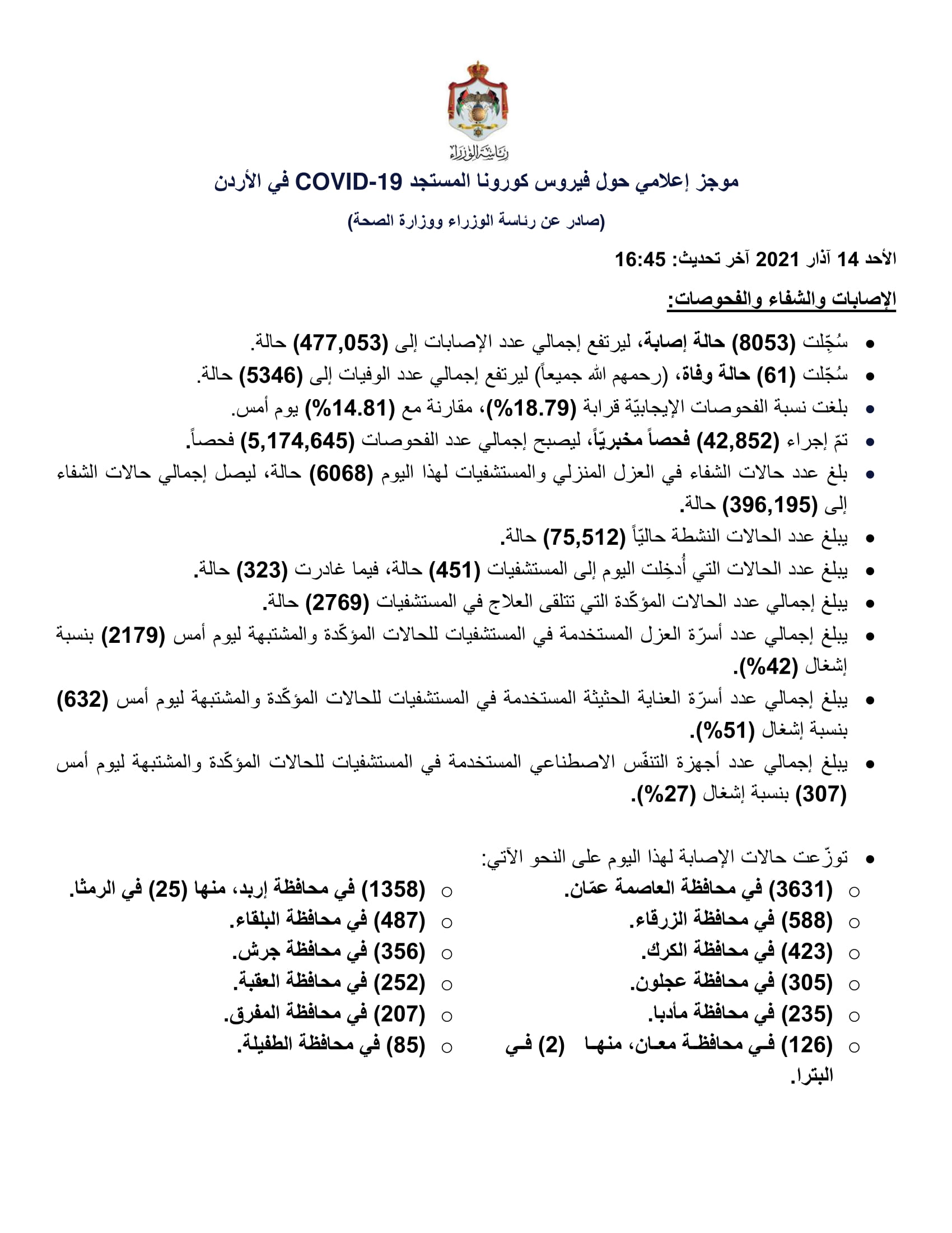 61 وفاة و8053 إصابة جديدة بفيروس