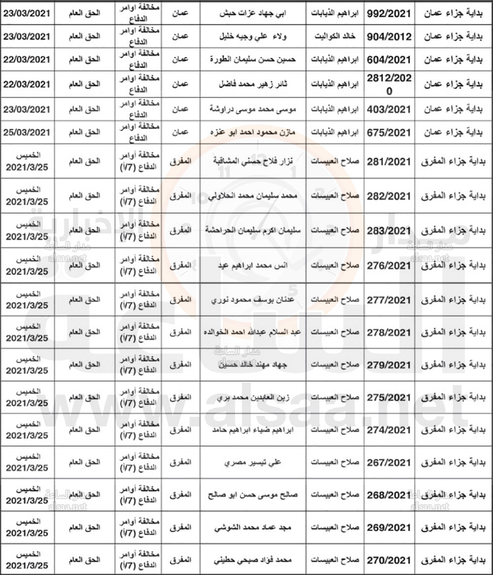محاكم تطلب 123 شخصا للمحاكمة بعد