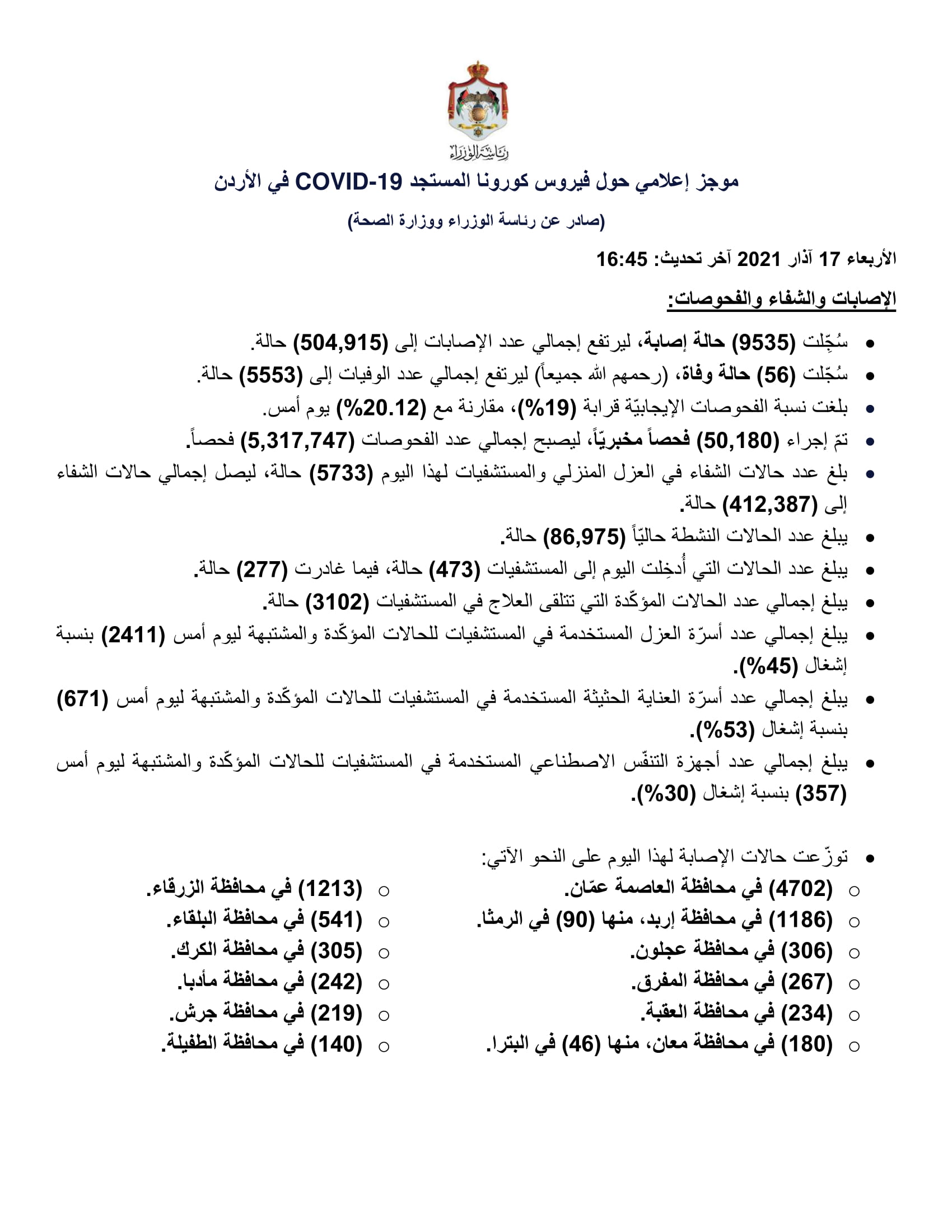 الاردن يتجاوز نصف مليون إصابة بفيروس