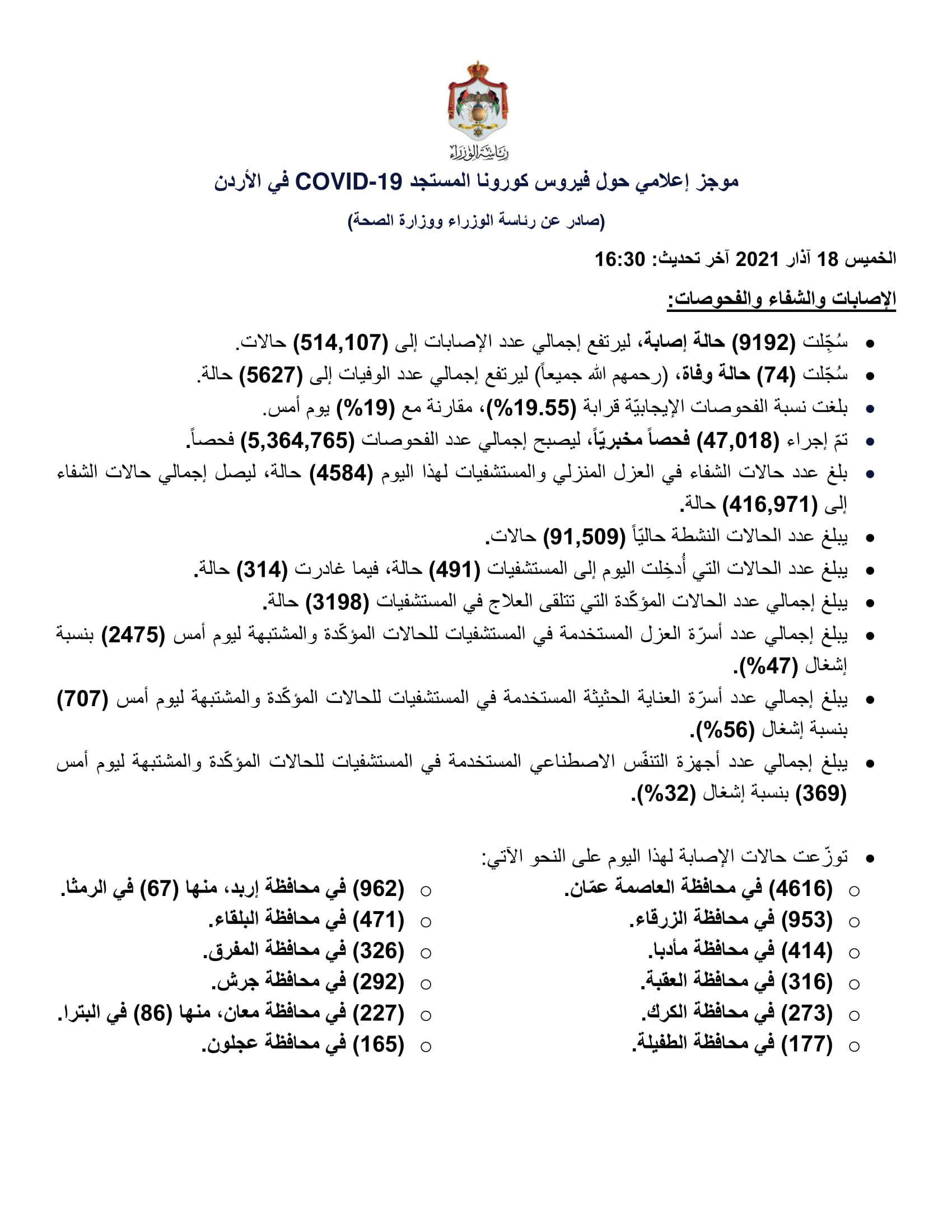 74 وفاة و9192 إصابة جديدة بفيروس