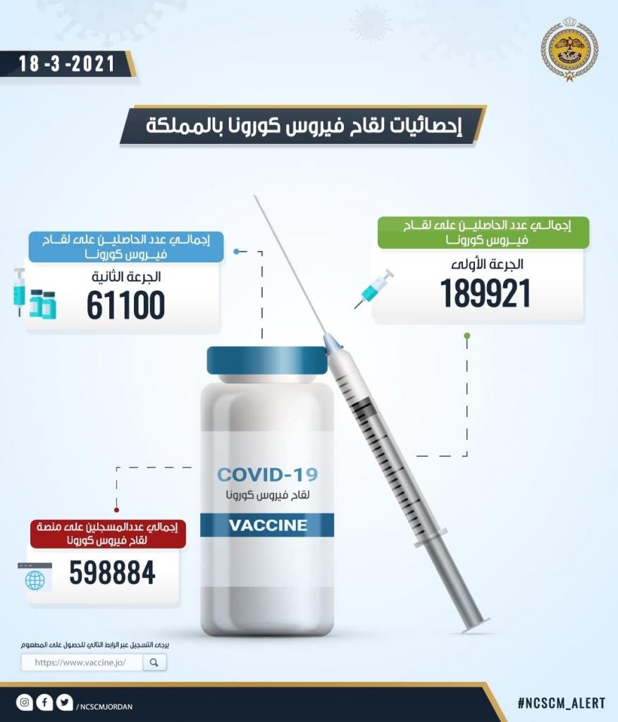 قرابة 190 ألف شخص تلقوا الجرعة