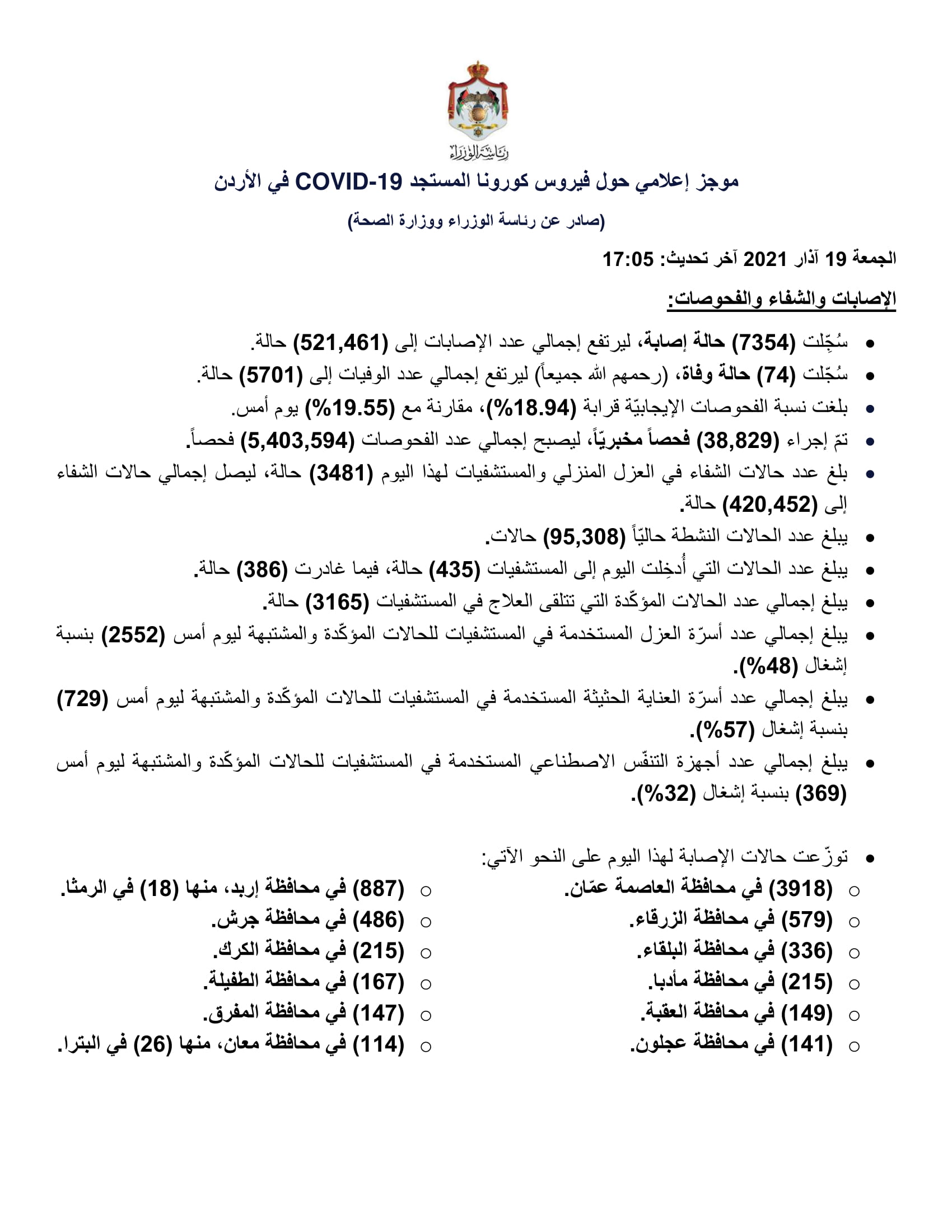 74 وفاة و7354 إصابة جديدة بفيروس