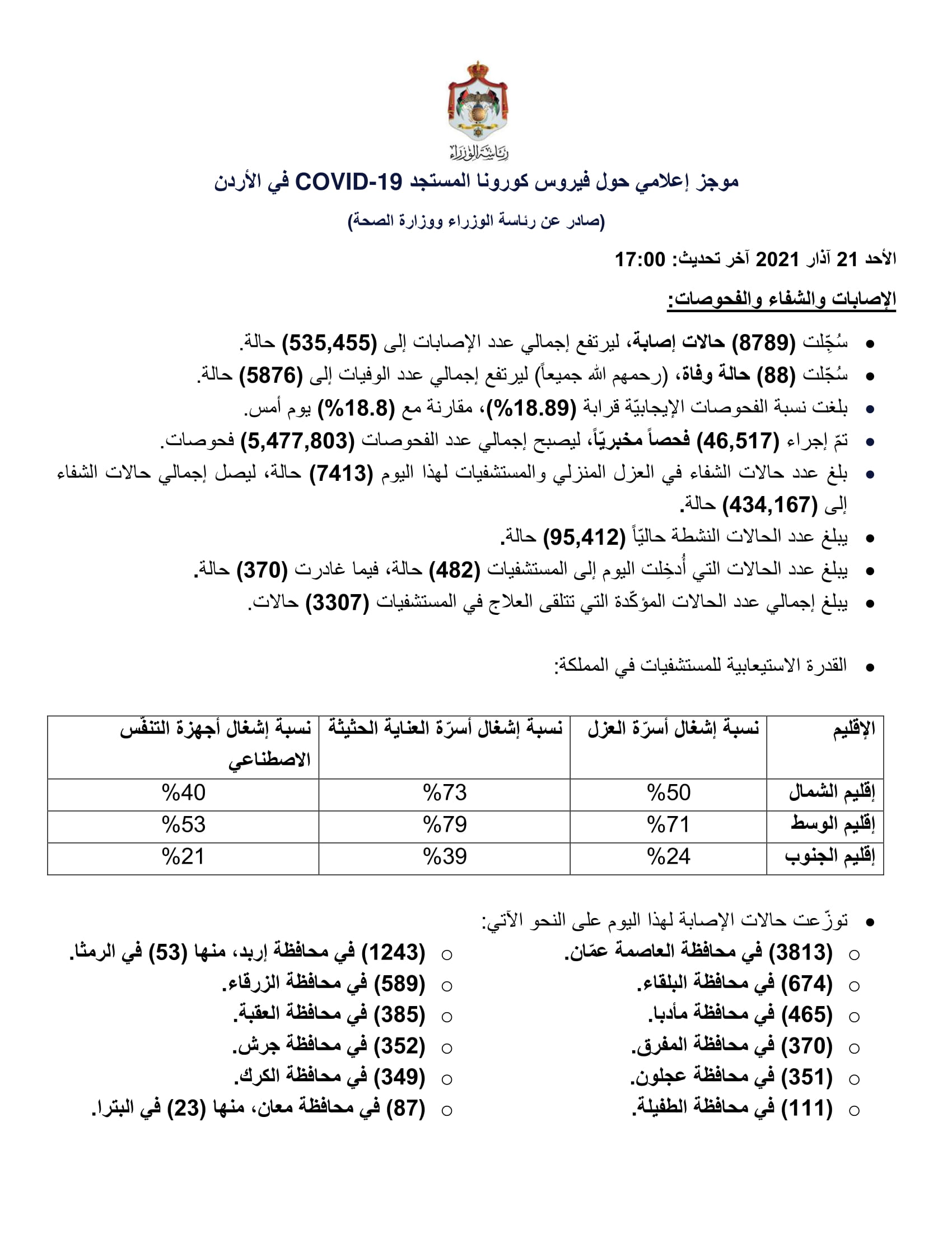 88 وفاة و8789 إصابة جديدة بفيروس