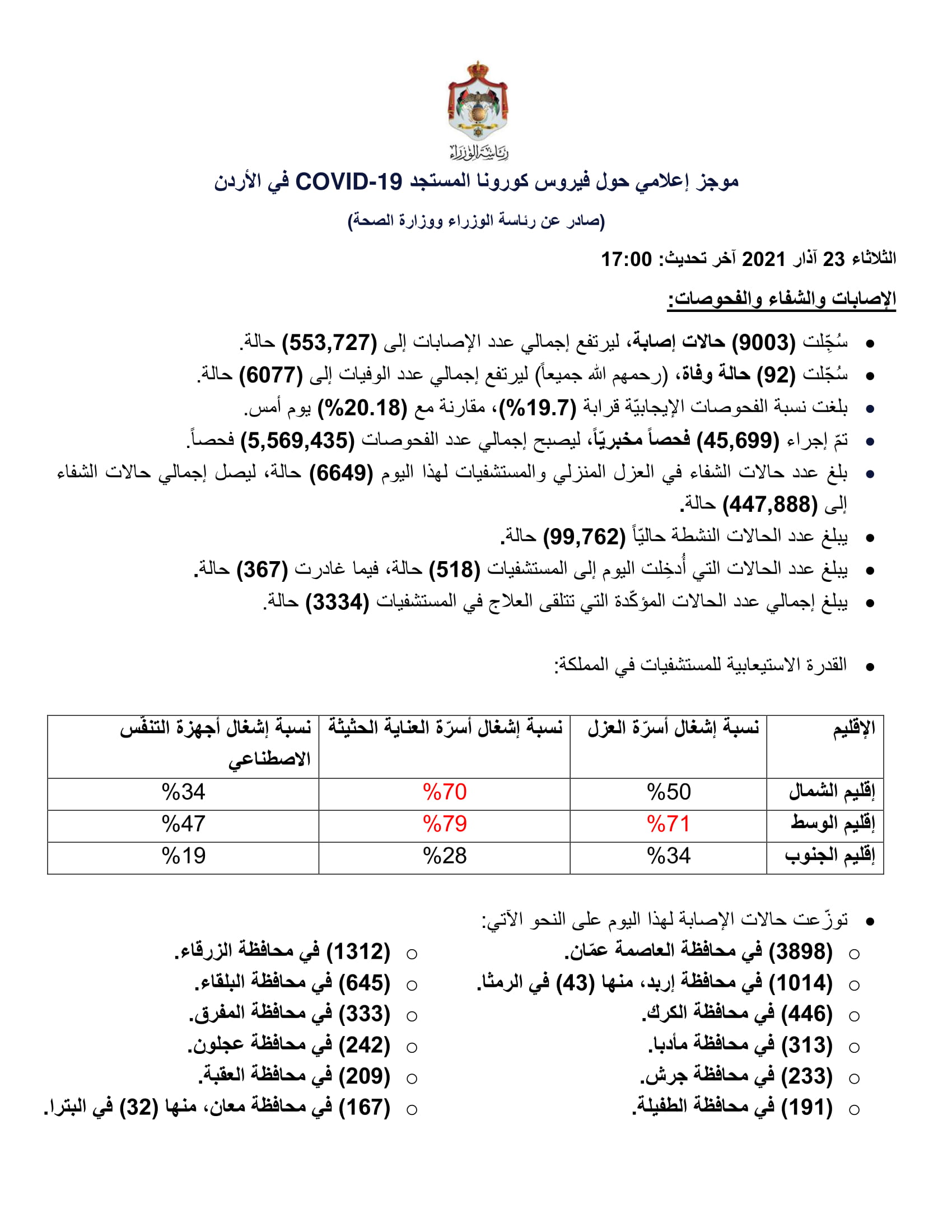 92 وفاة و 9003 إصابات جديدة
