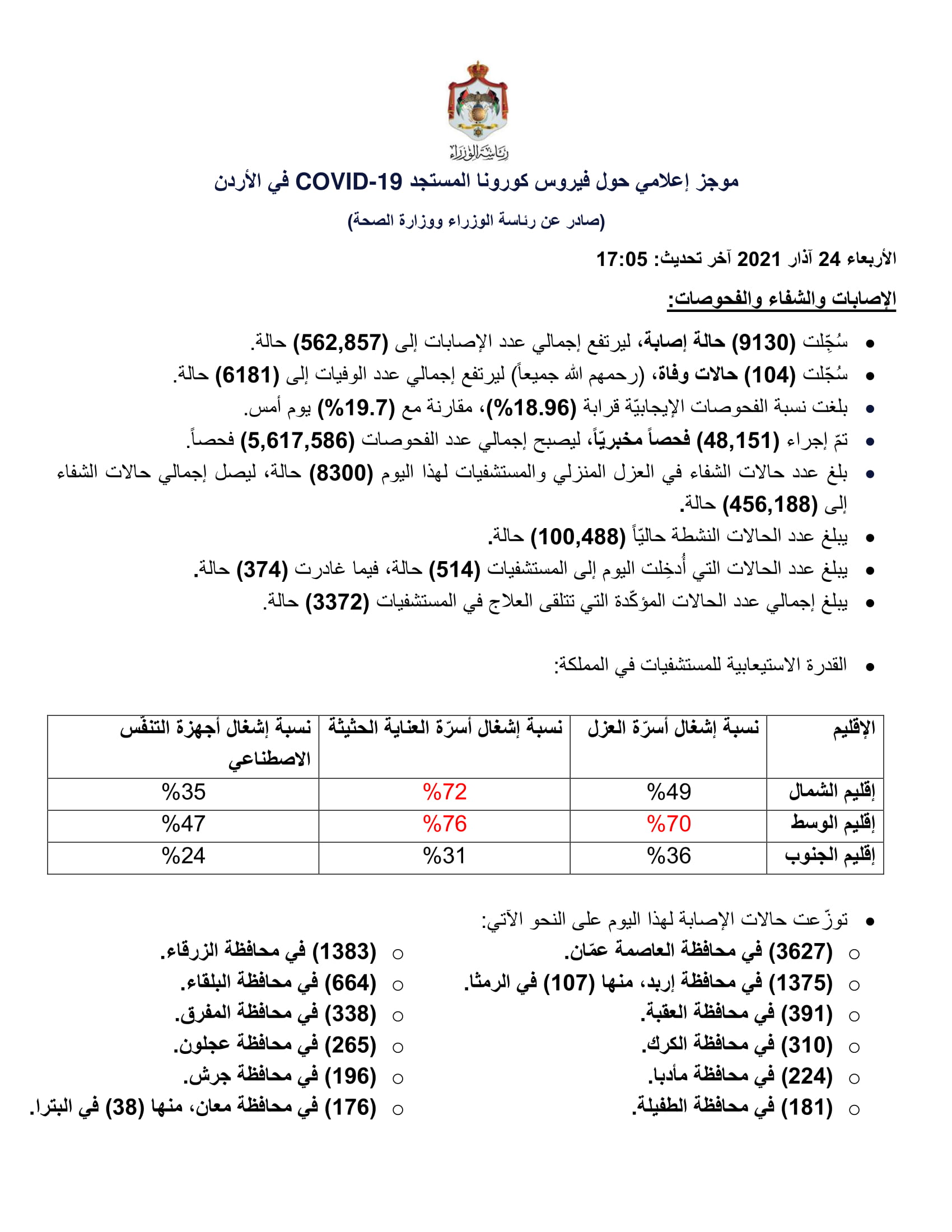 104 وفيات و9130 إصابة جديدة بفيروس