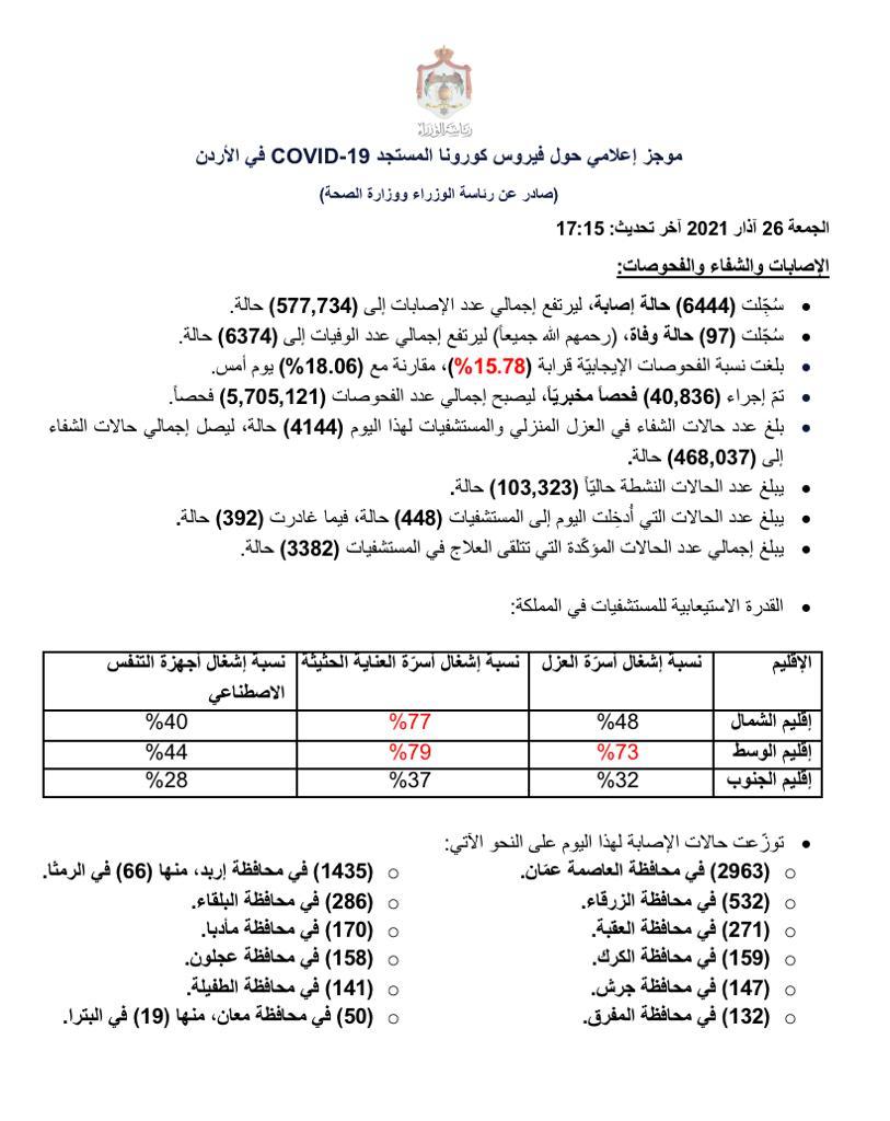97 وفاة و6444 إصابة جديدة بفيروس