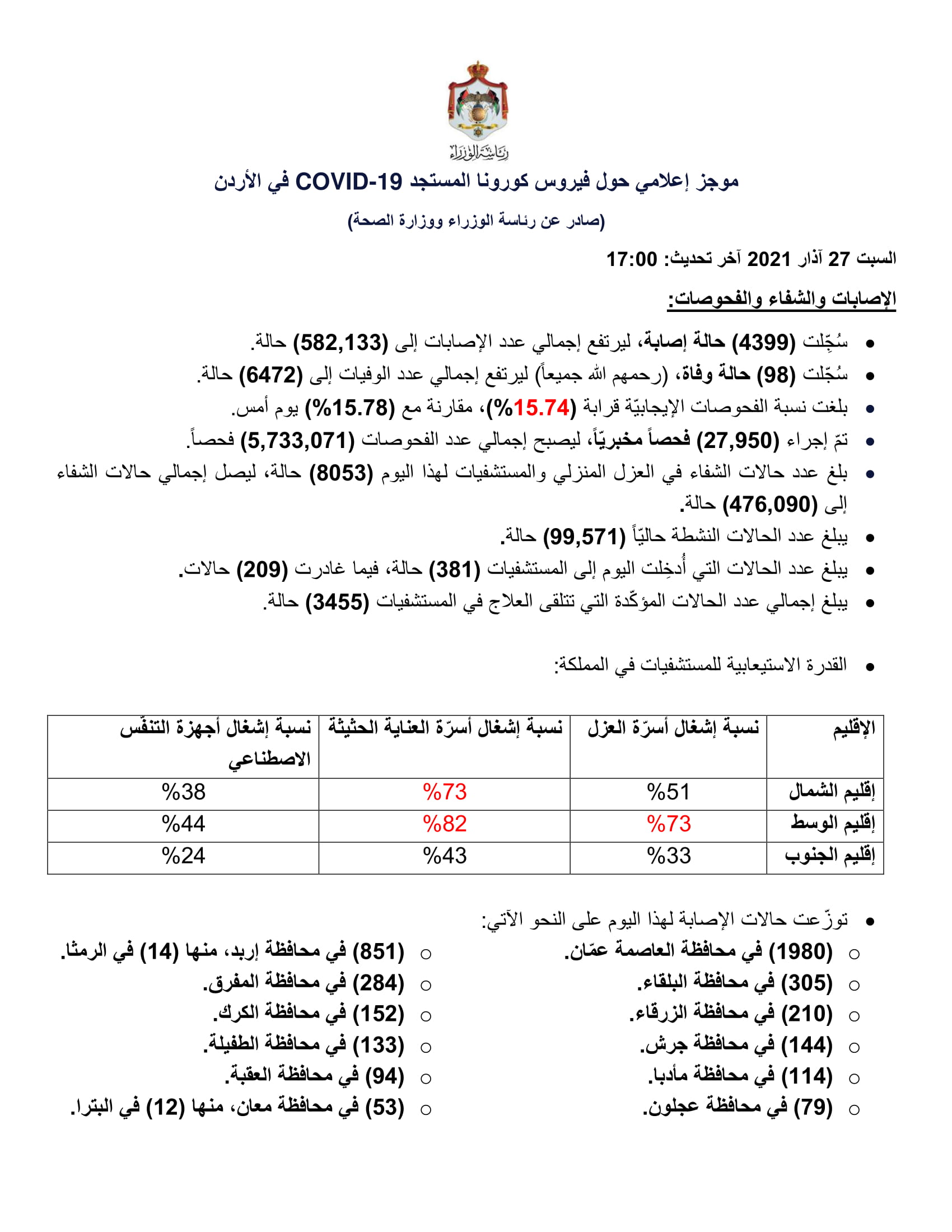 98 وفاة و 4399 إصابة جديدة