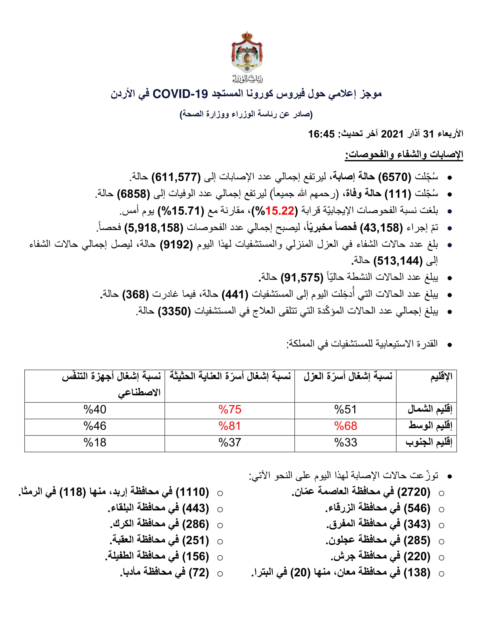 الاردن يسجل أعلى حصيلة وفيات يومية