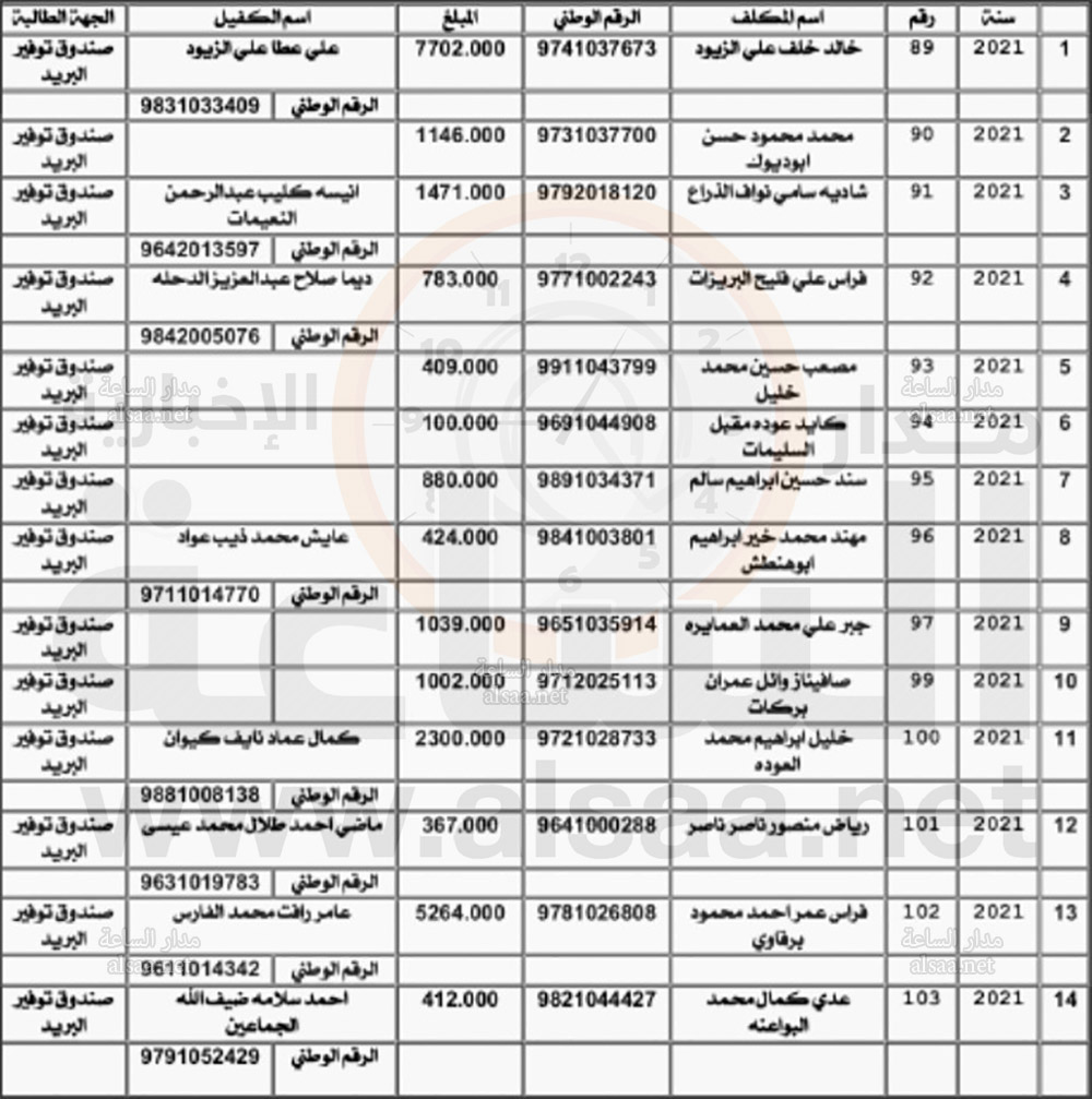 مطالبات على مئات الأردنيين (أسماء)