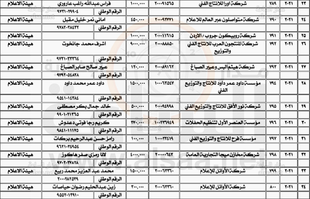 الأموال العامة تطالب مؤسسات اعلامية وفنية