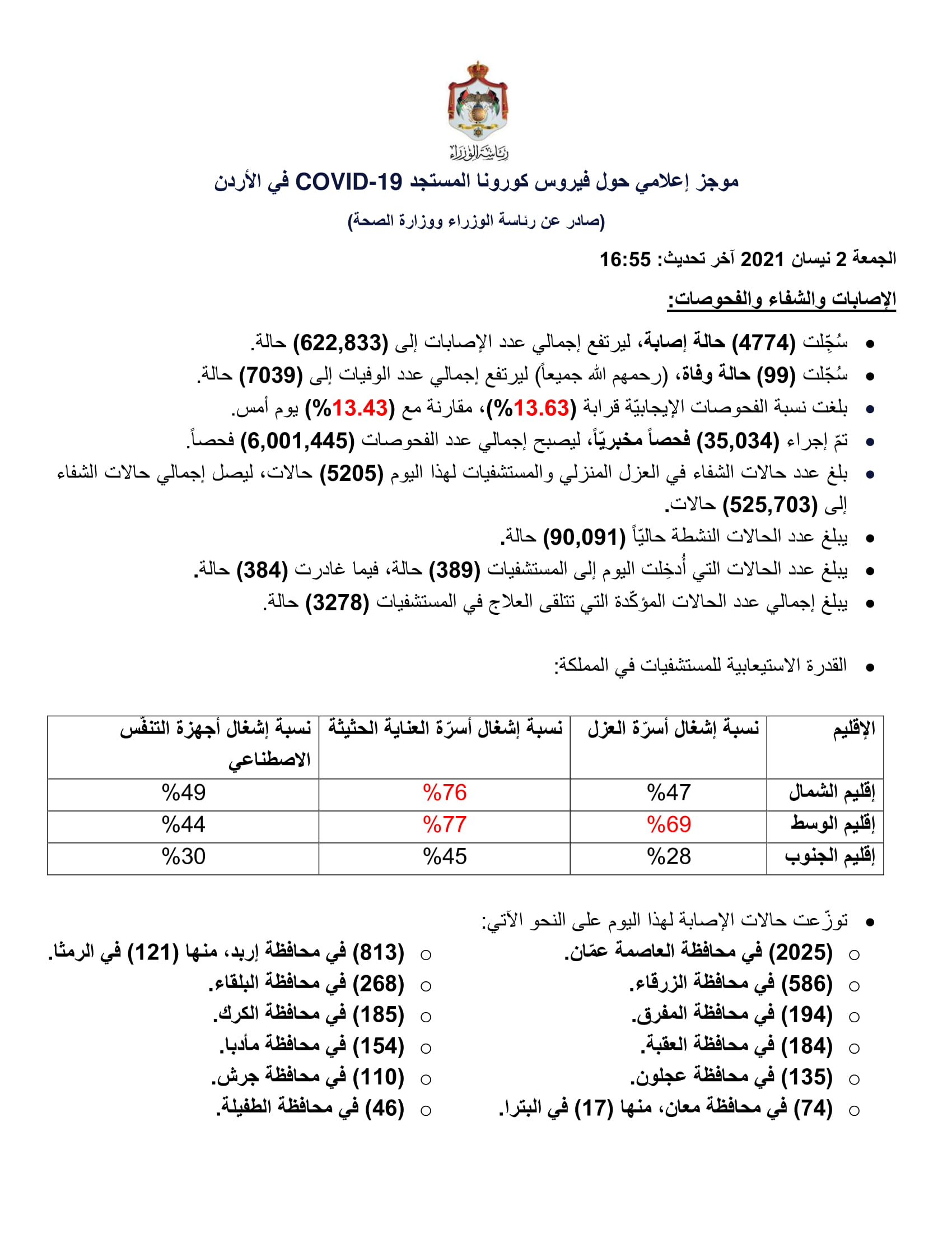 99 وفاة و4774 إصابة جديدة بفيروس