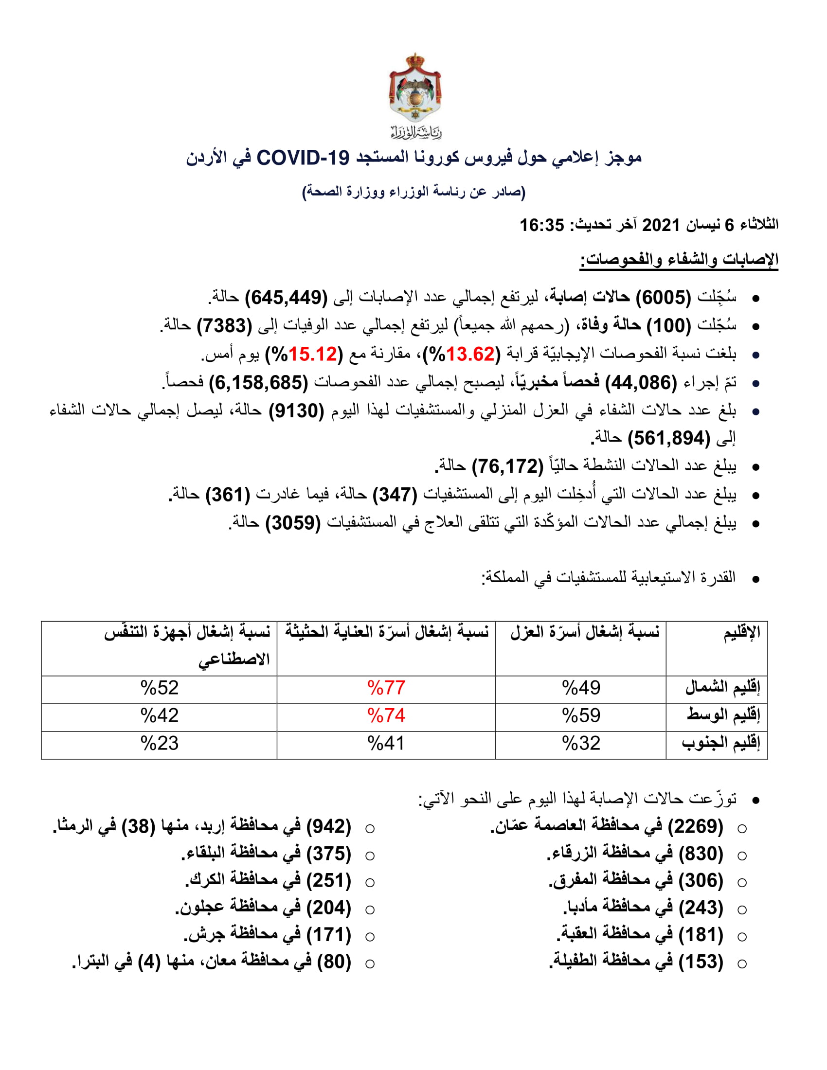 100 وفاة و 6005 إصابات جديدة