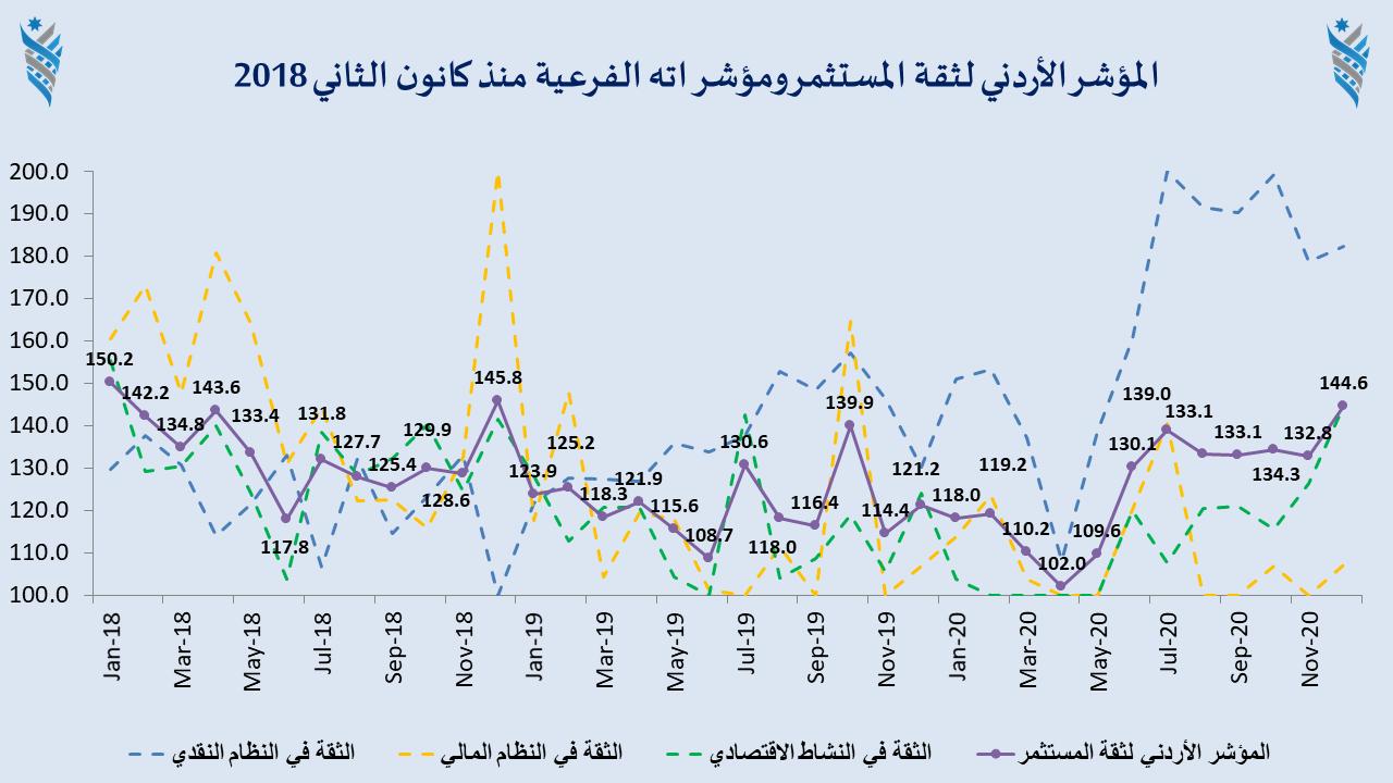 ارتفاع المؤشر الأردني لثقة المستثمر