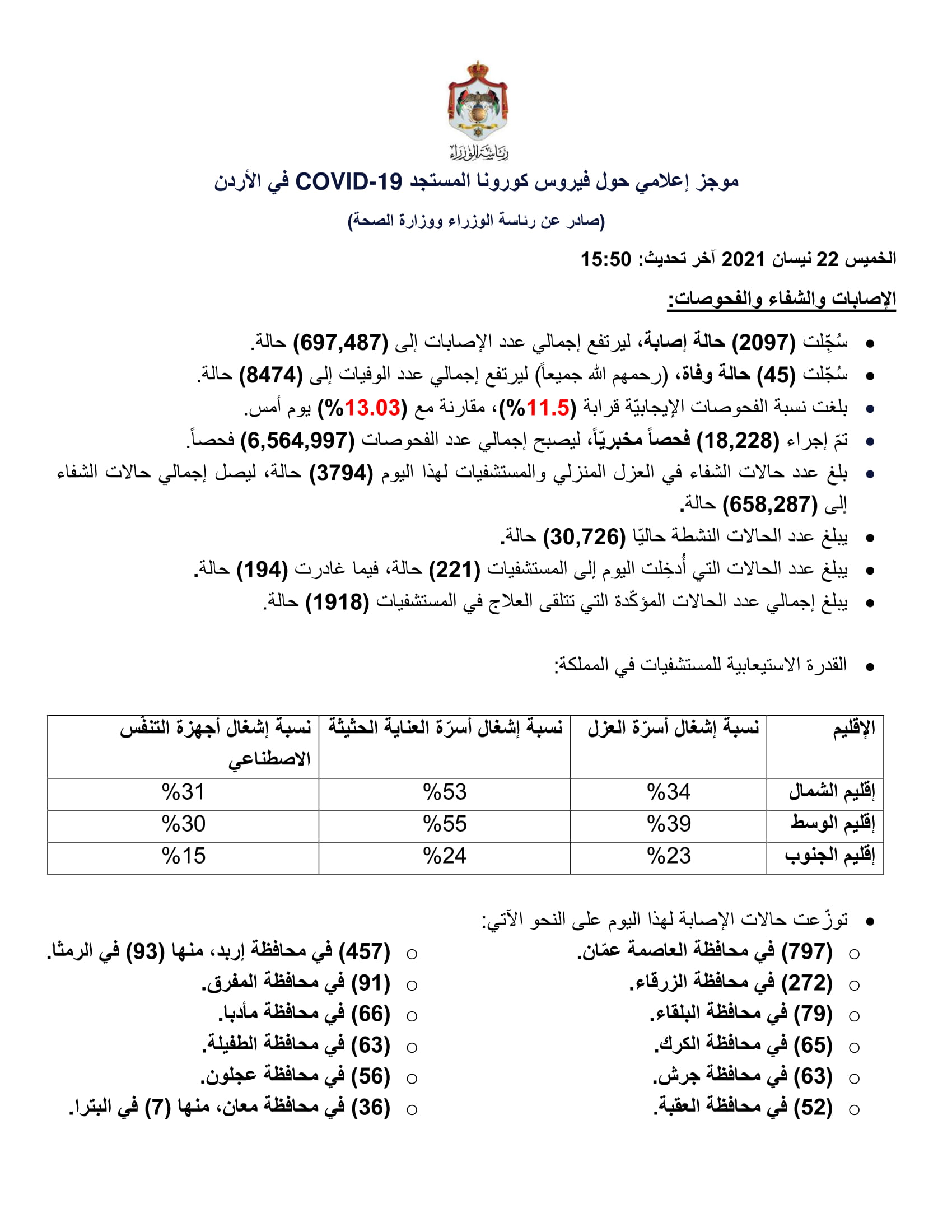 45 وفاة و 2097 إصابة جديدة