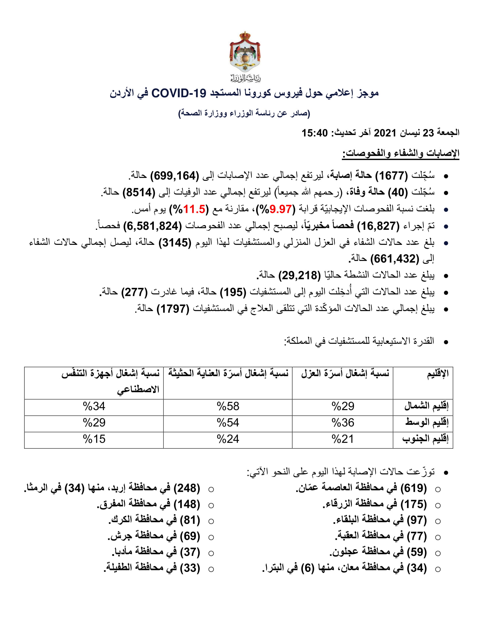 40 وفاة و1677 إصابة جديدة بكورونا