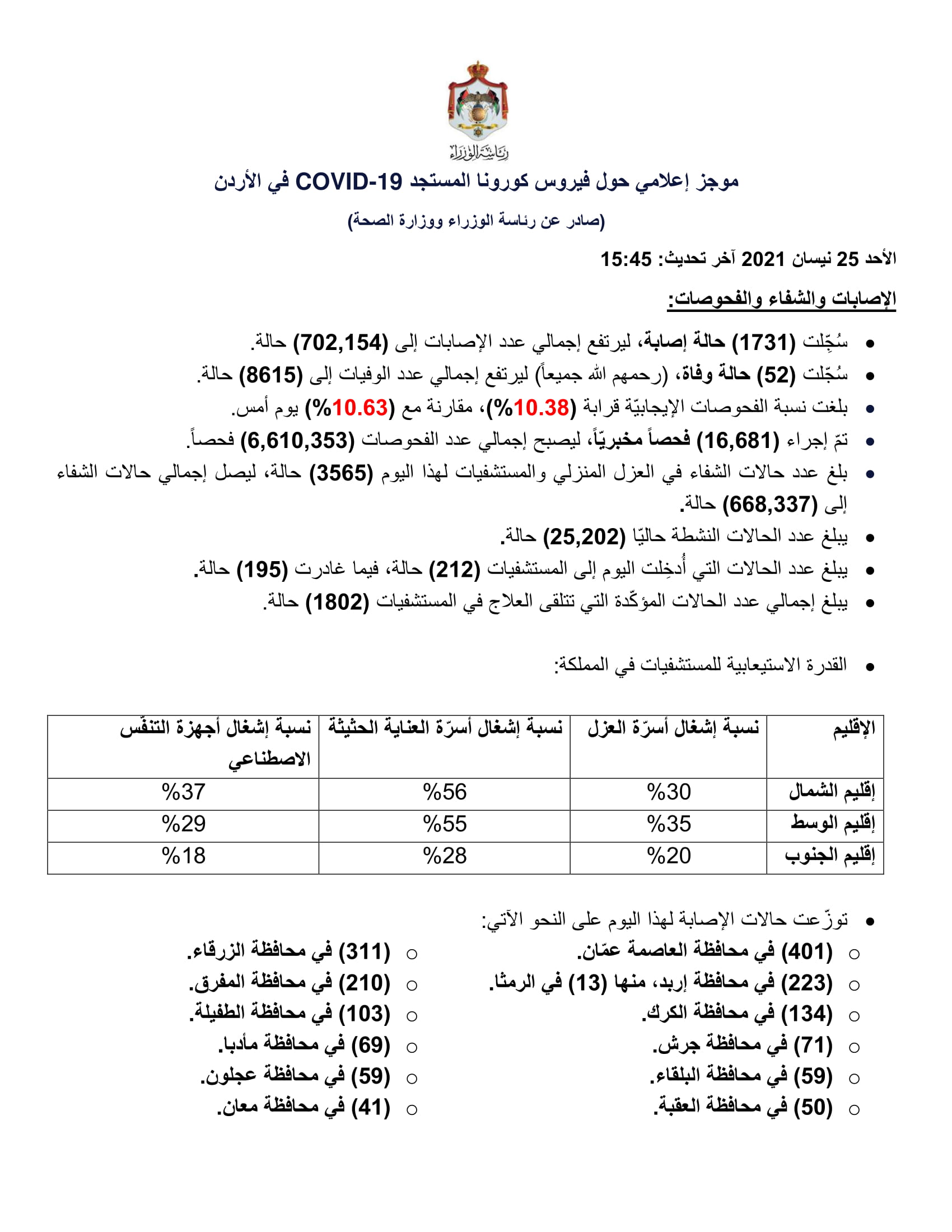 52 وفاة و1731 إصابة جديدة بفيروس