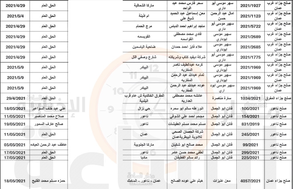 شكاوى على أردنيين.. وهذه مواعيد جلسات