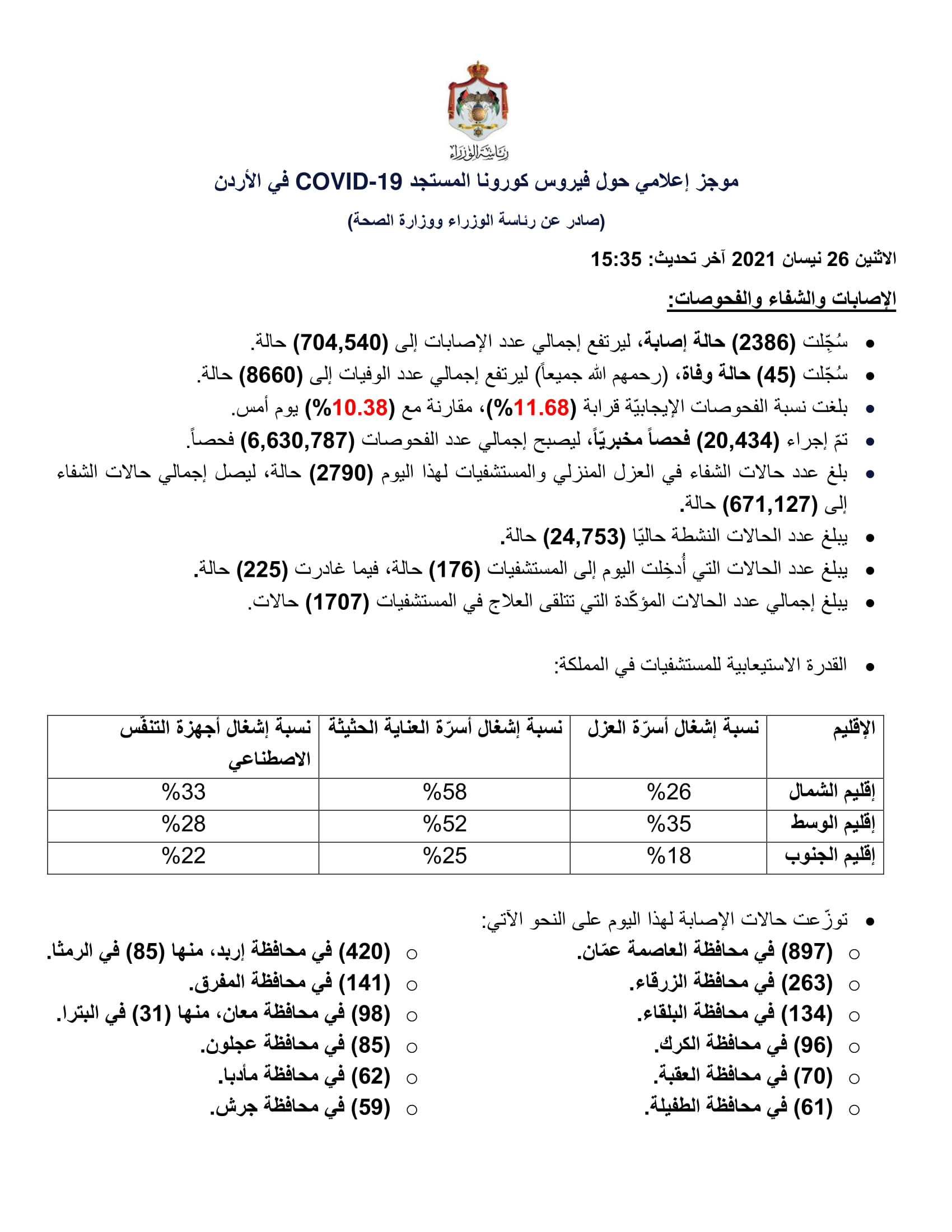 45 وفاة و2386 إصابة جديدة بفيروس