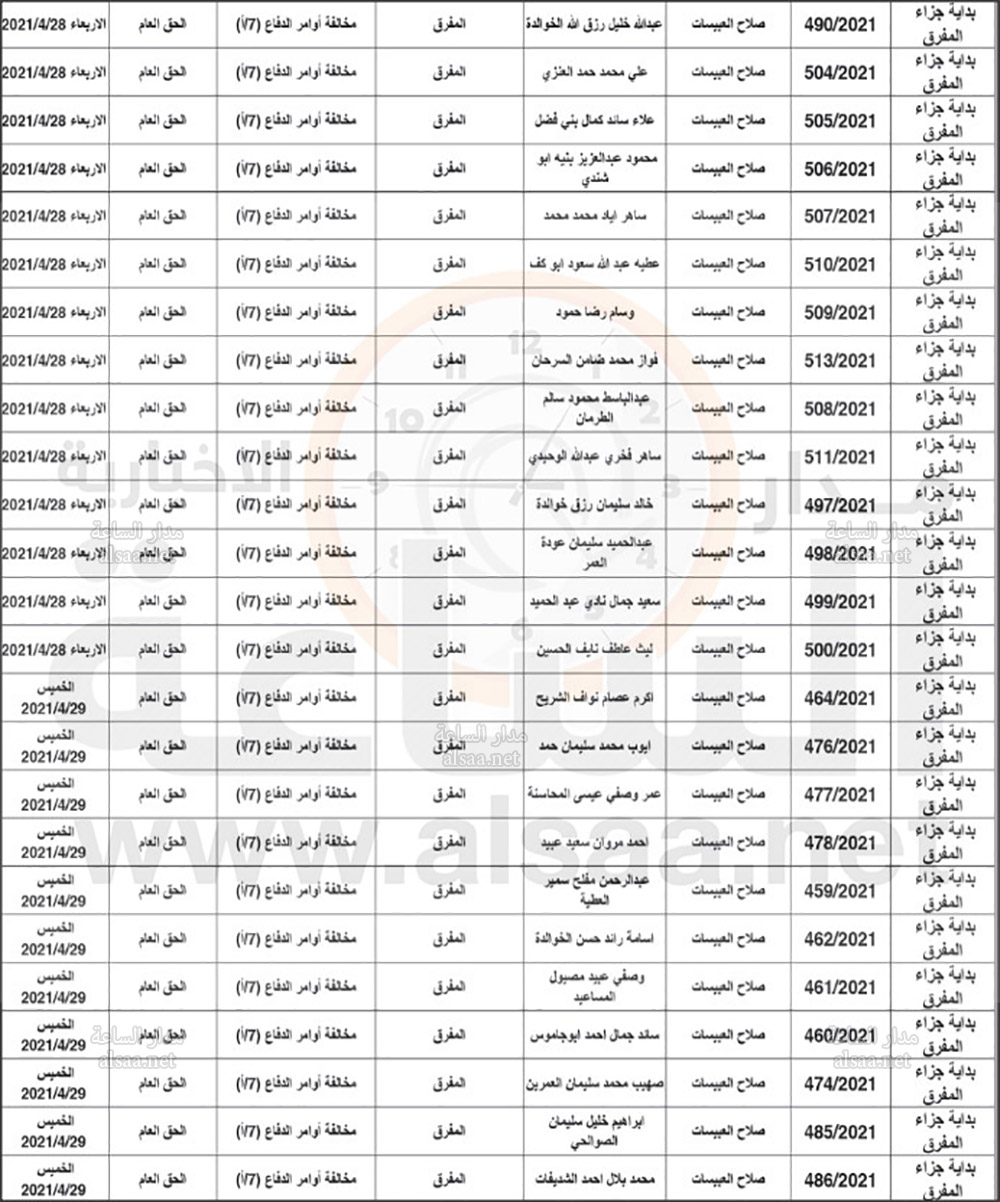 محاكم تطلب مئات الأردنيين بعد مخالفتهم