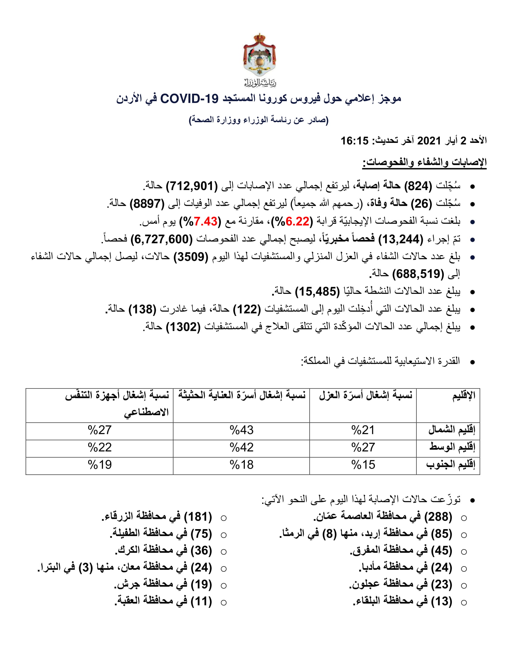 26 وفاة و824 إصابة جديدة بفيروس