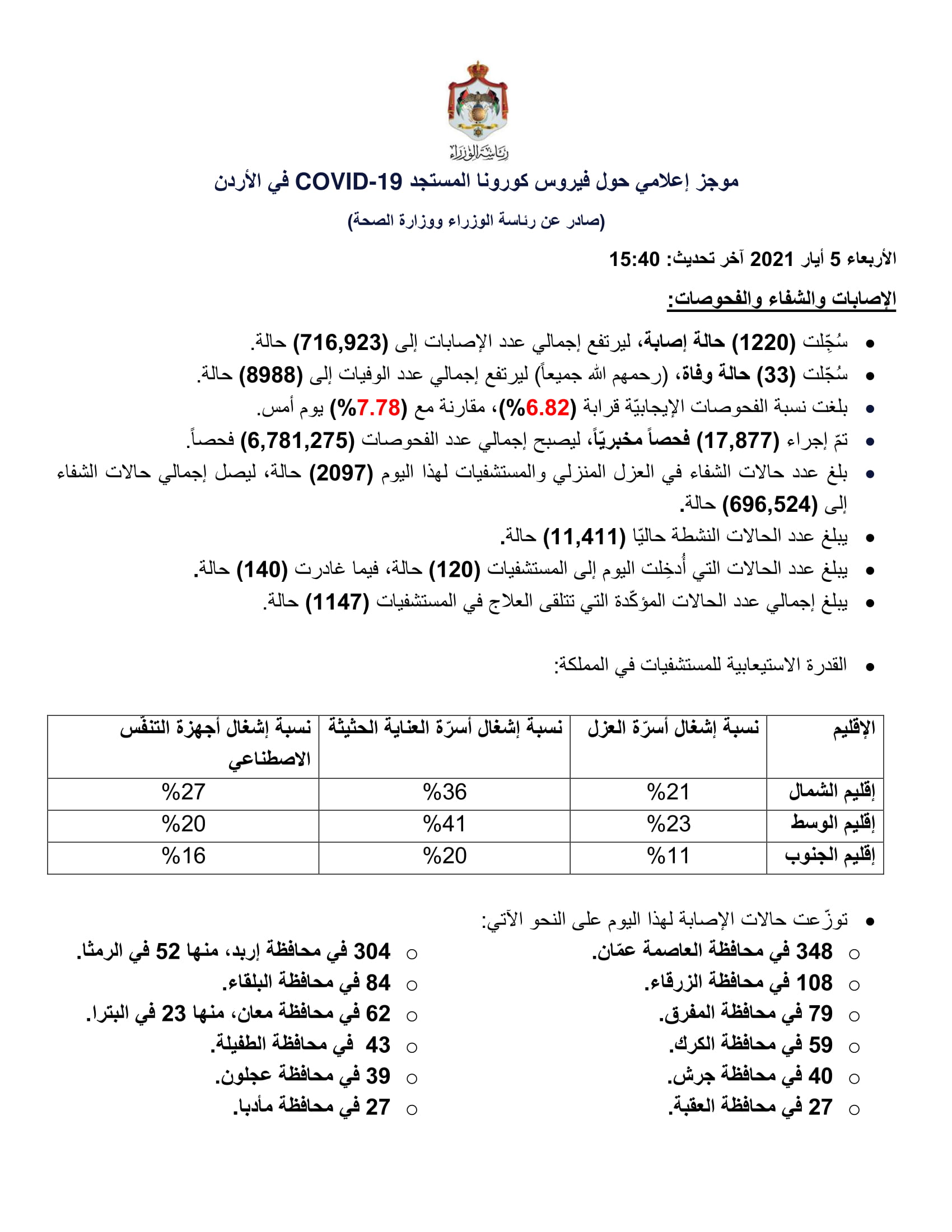 33 وفاة و1220 إصابة جديدة بفيروس
