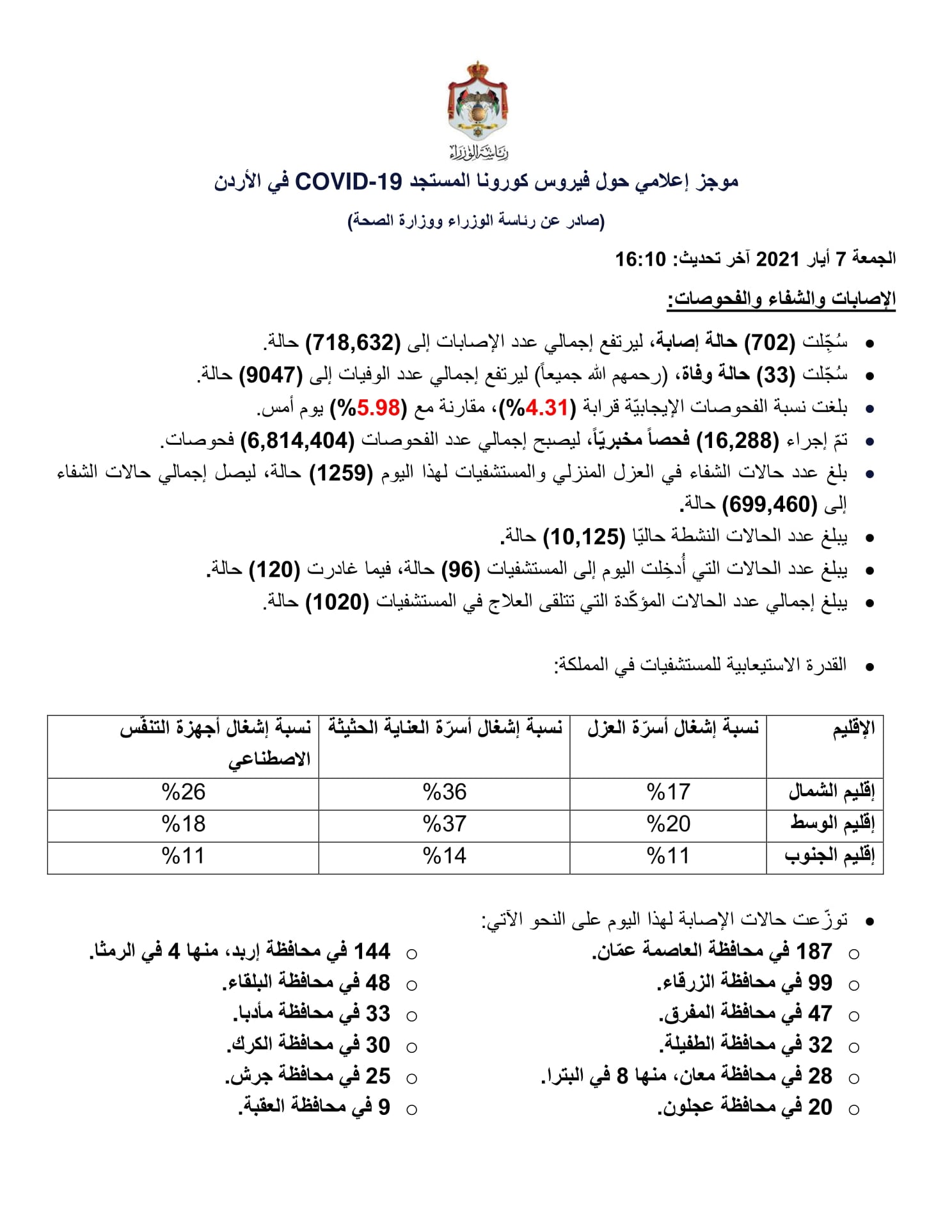33 وفاة و702 إصابة جديدة بفيروس