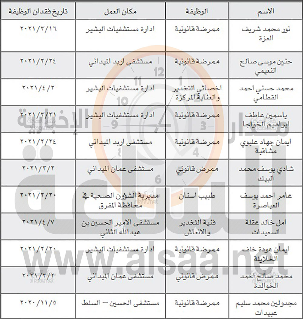 العزة والنعيمي والقطامي والمشاقبة والبيك والسعيدات