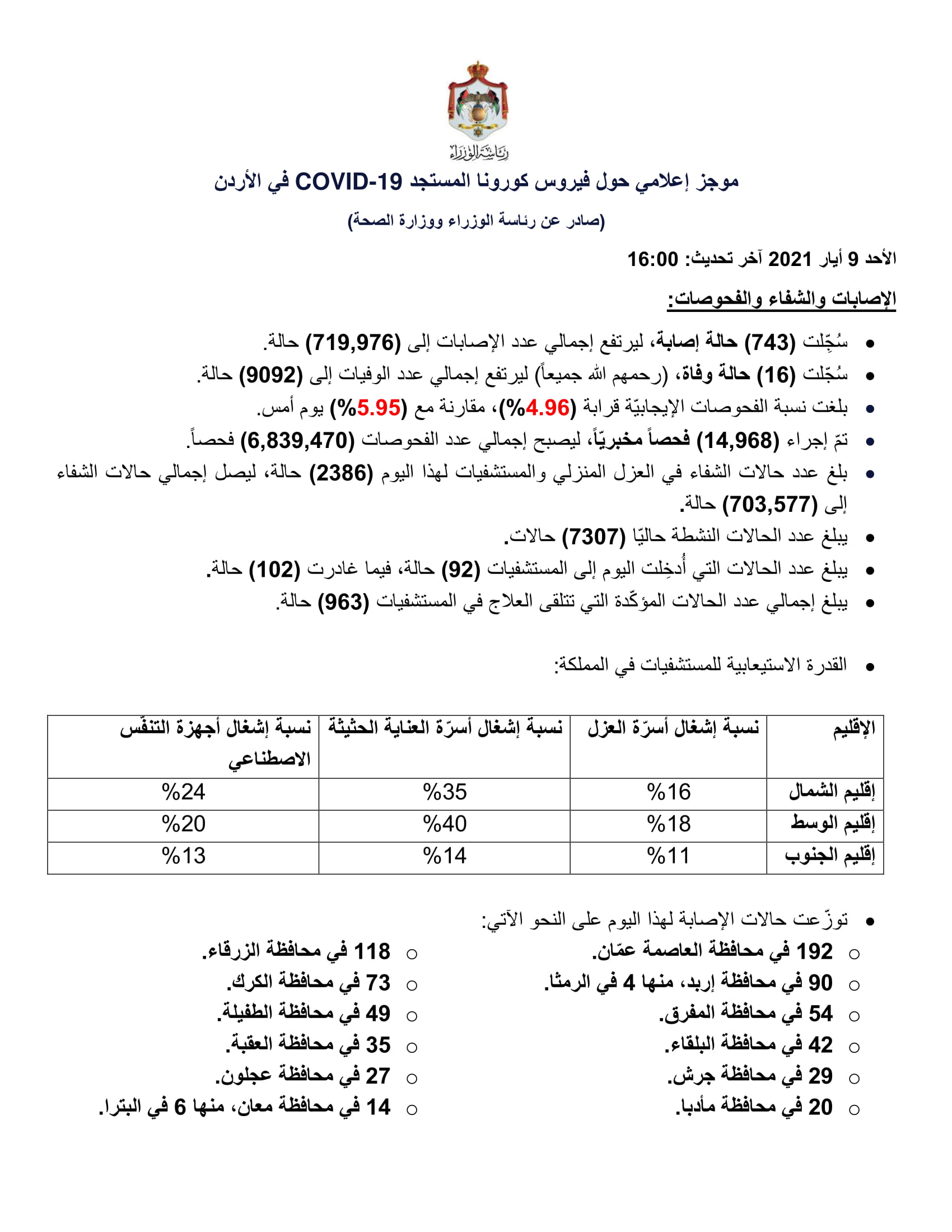 16 وفاة و 743 إصابة جديدة