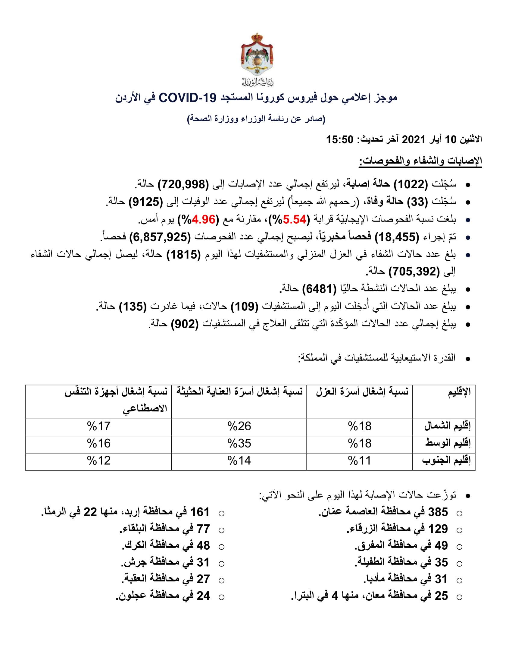 33 وفاة و1022 إصابة جديدة بفيروس