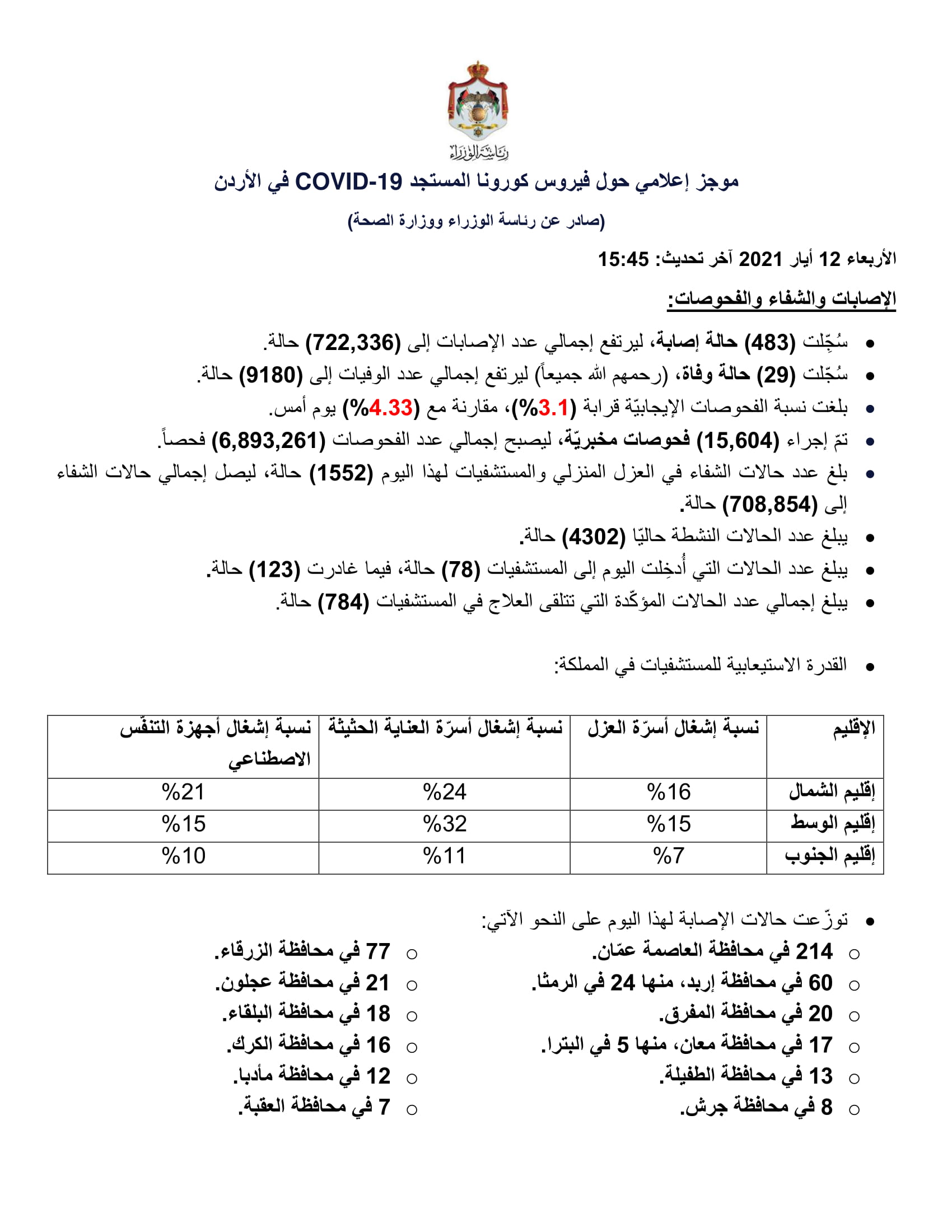 29 وفاة و483 إصابة جديدة بفيروس