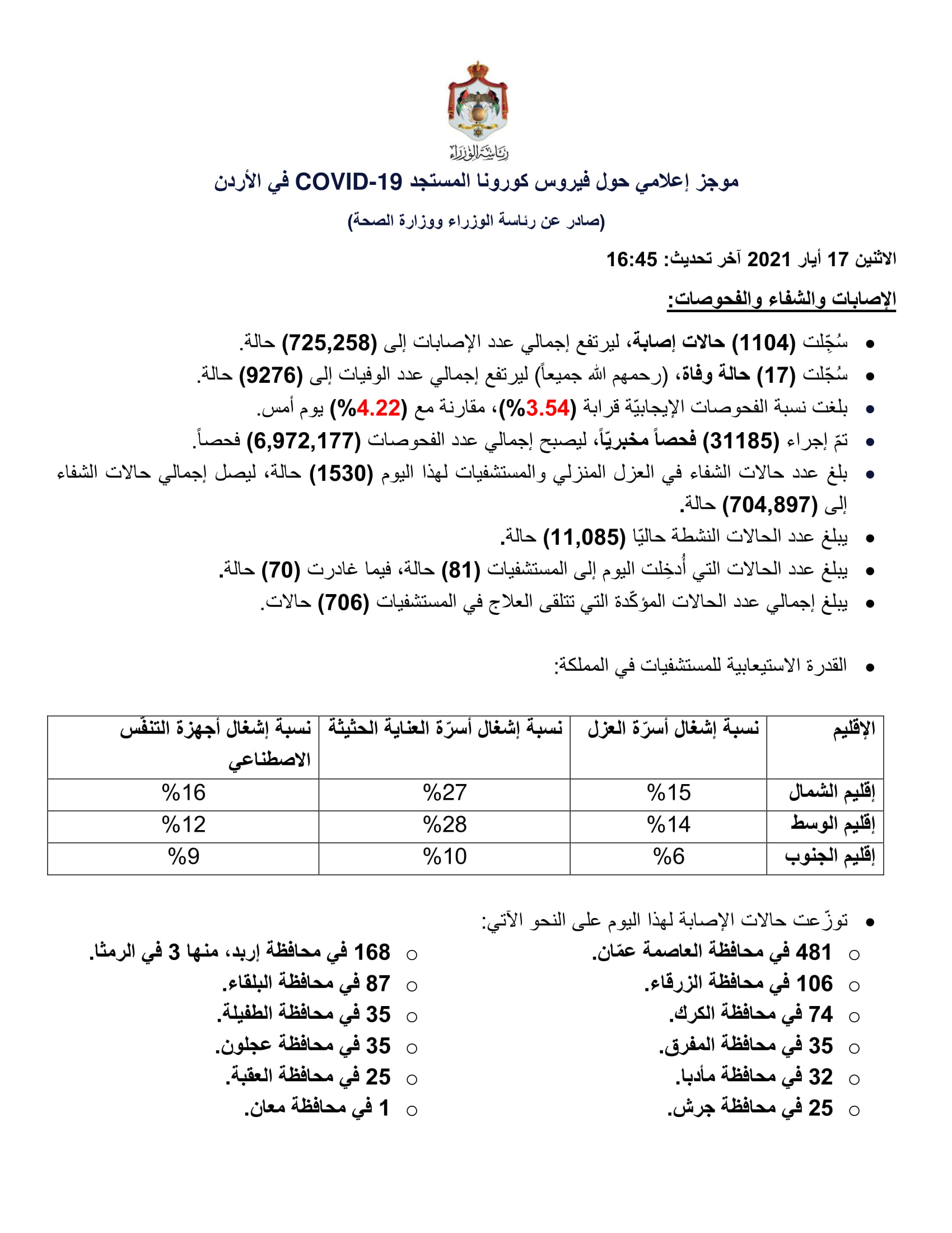 17 وفاة و1104 إصابات جديدة بفيروس