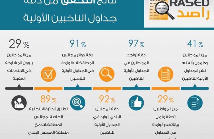 29 % فقط من الأردنيين ينوون