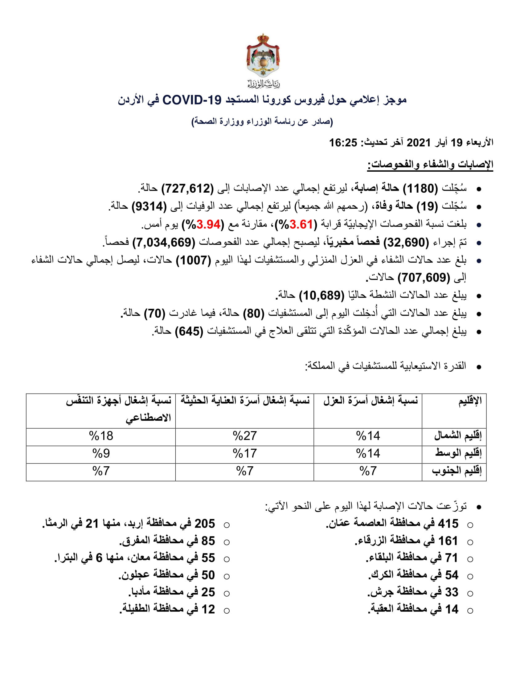 19 وفاة و1180 إصابة جديدة بفيروس