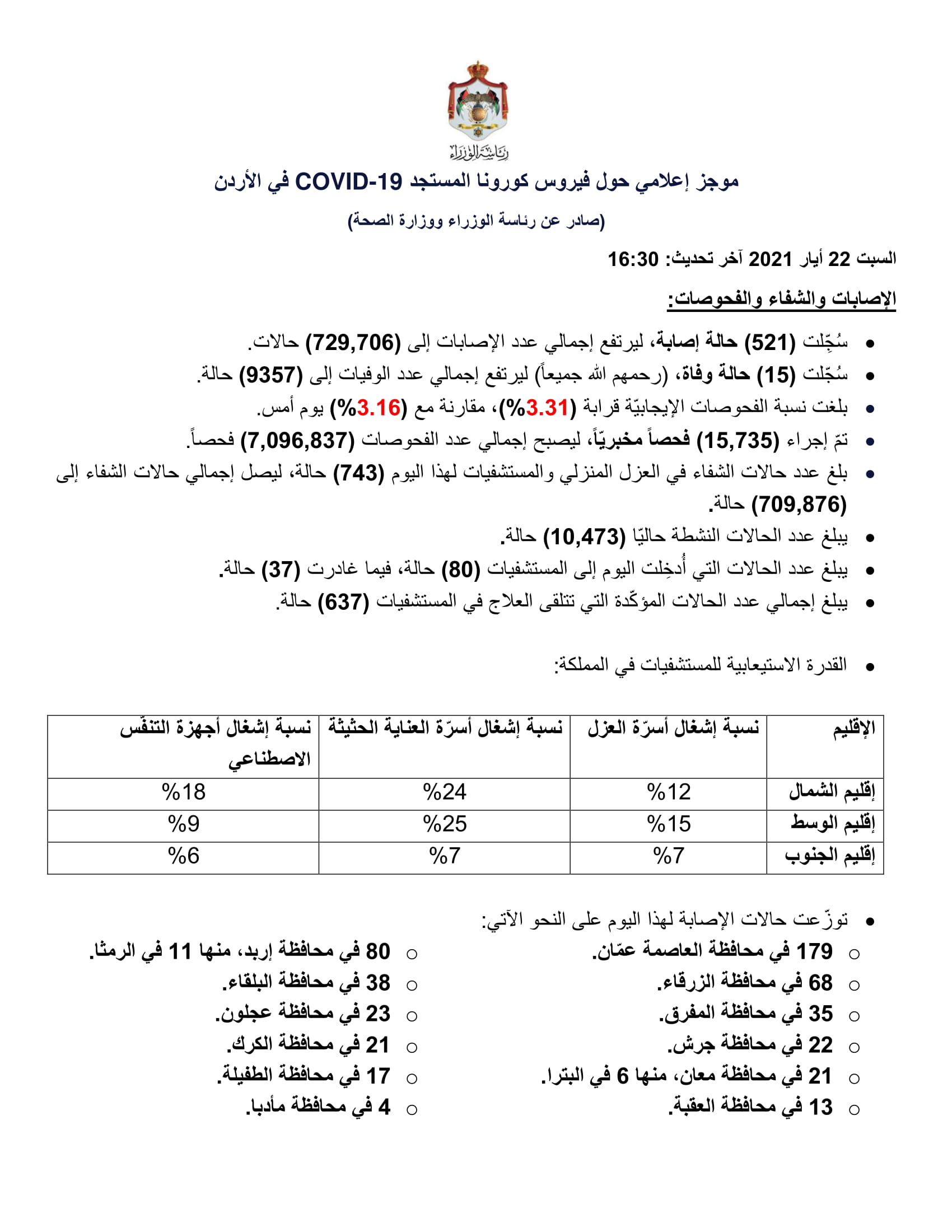 15 وفاة و521 إصابة جديدة بفيروس