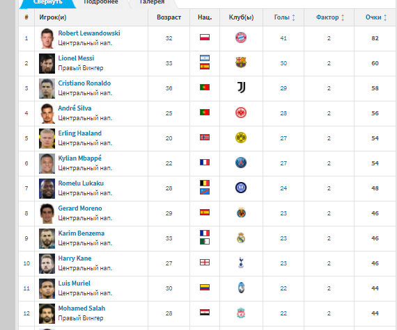 الحذاء الذهبي.. صلاح خارج قائمة العشرة
