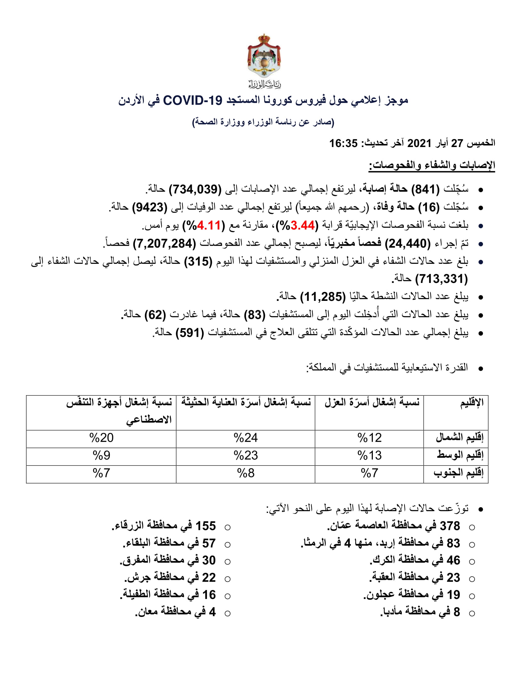 16 وفاة و841 إصابة جديدة بفيروس