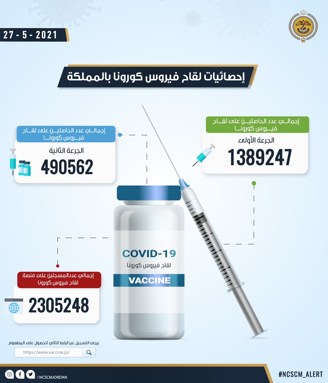 نحو مليونين و305 آلاف مسجل على