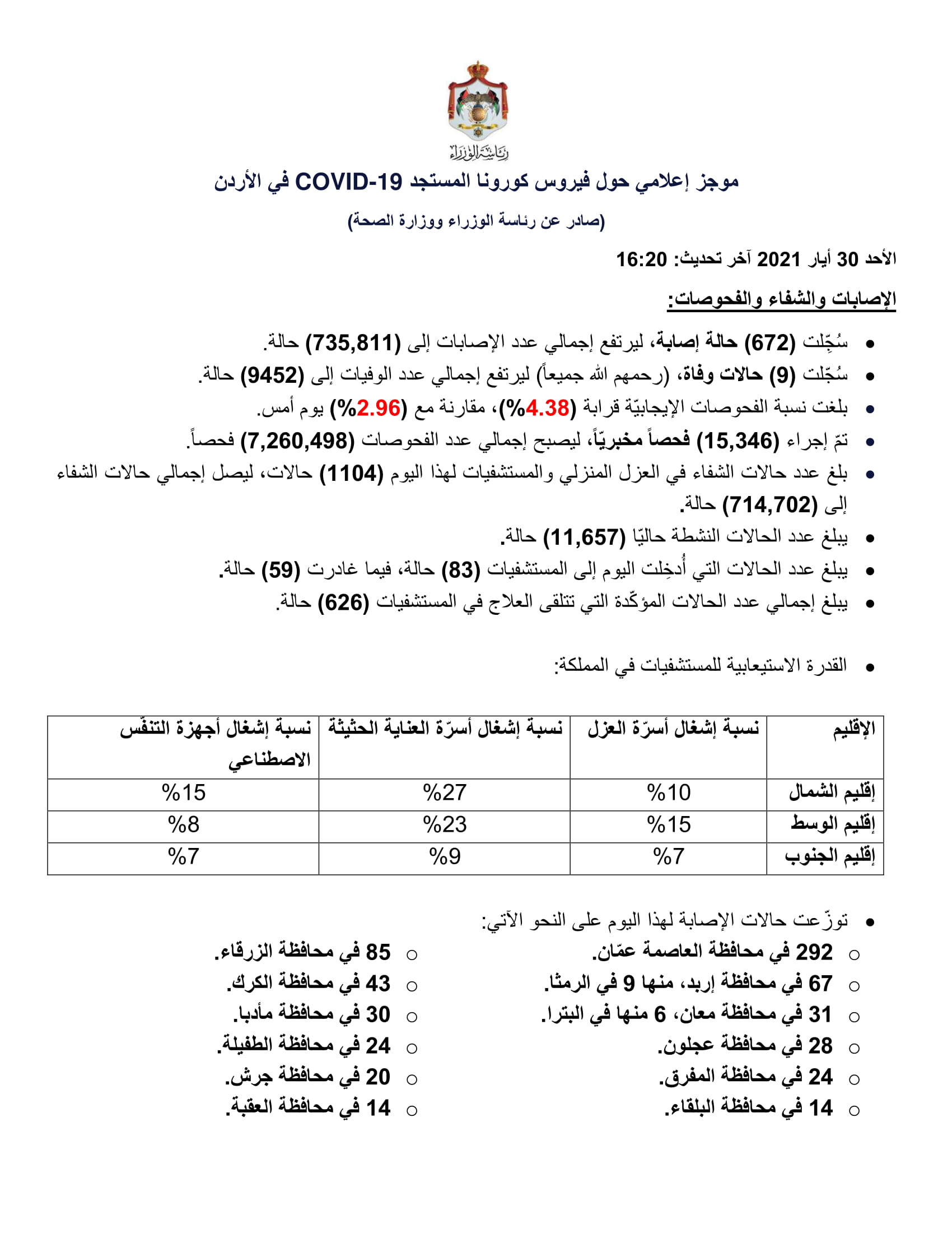 9 وفيات و672 إصابة جديدة بفيروس