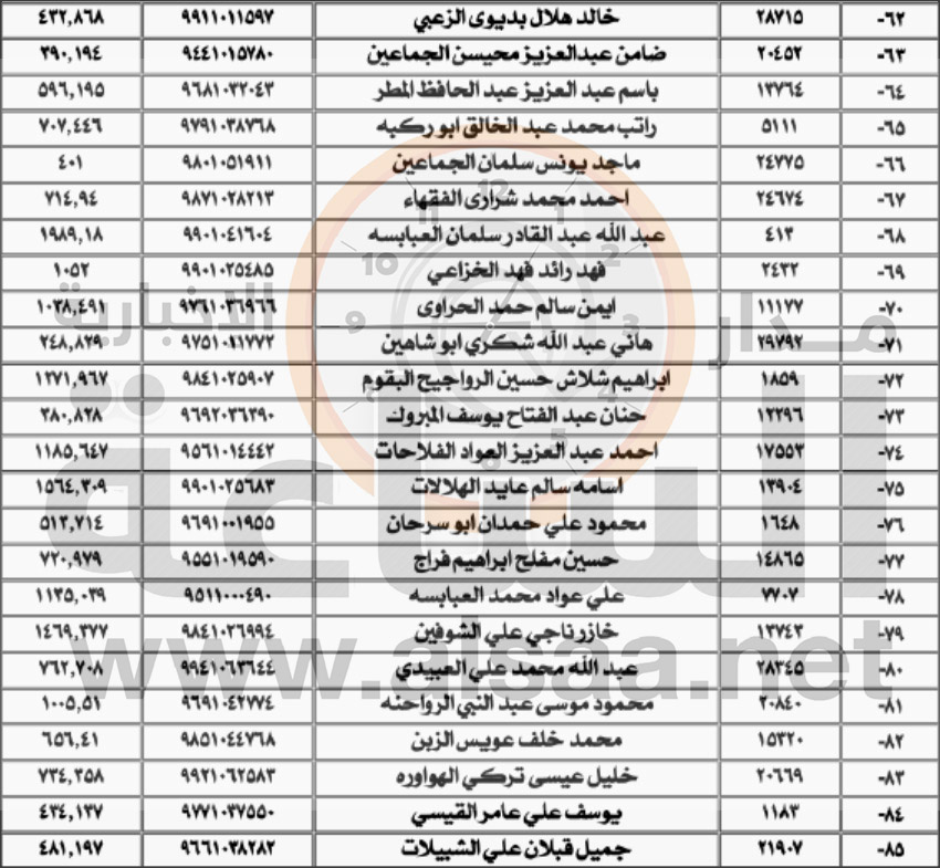 «المياه» تنشر أسماء آلاف الأردنيين المتخلفين