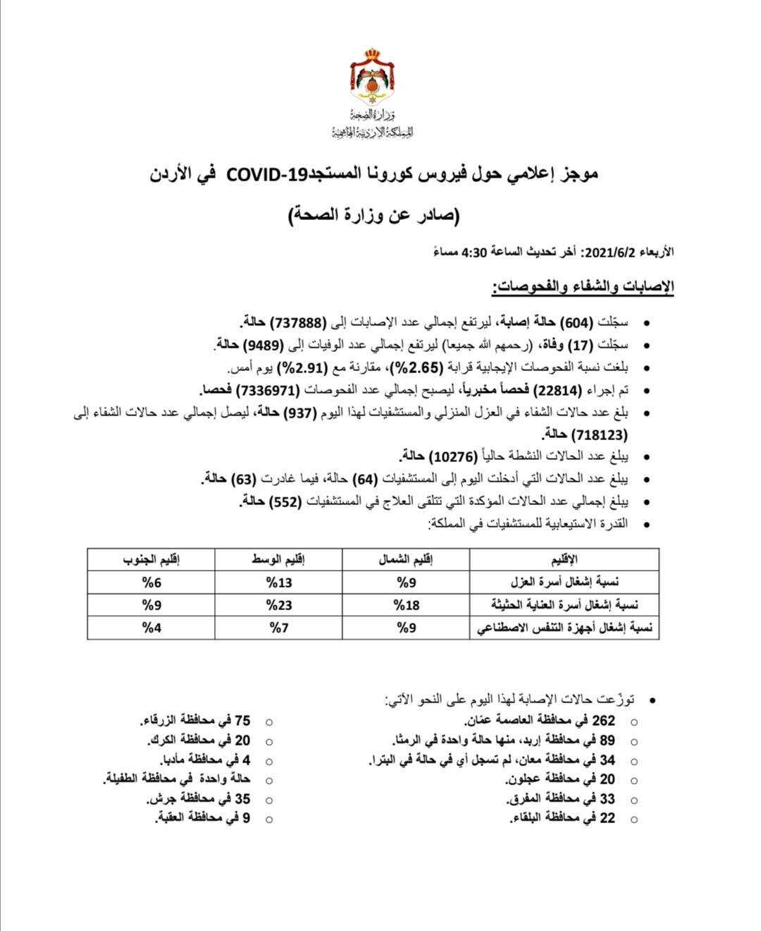 17 وفاة و604 إصابات بفيروس كورونا
