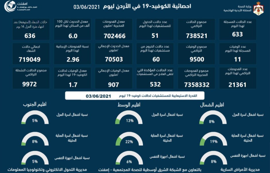 11 وفاة و633 إصابة جديدة بفيروس