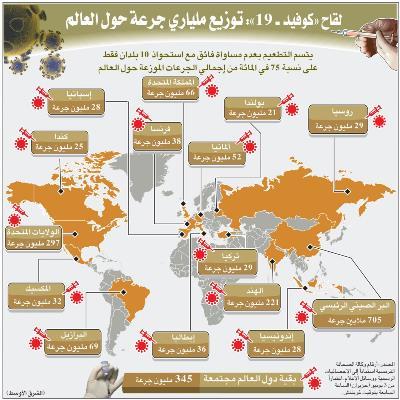 الدول الأكثر استفادة من اللقاحات