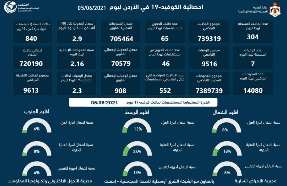 7 وفيات و304 إصابات جديدة بفيروس