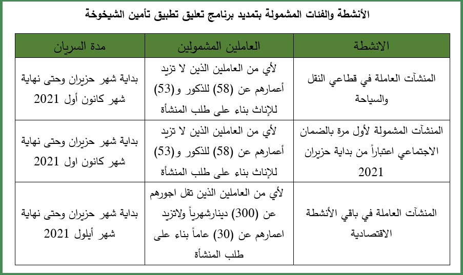 الضمان الاجتماعي: تمديد برنامج تعليق تطبيق