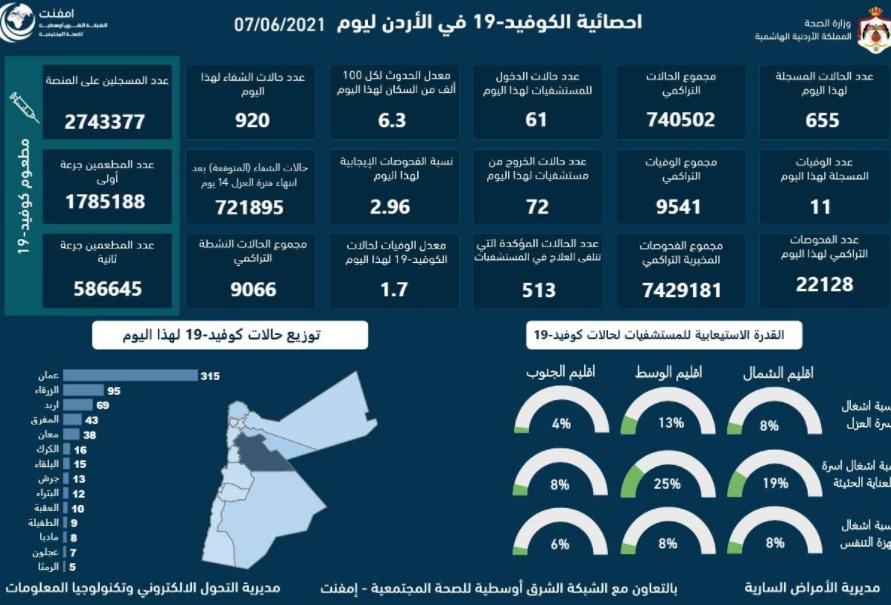 11 وفاة و655 إصابة جديدة بفيروس